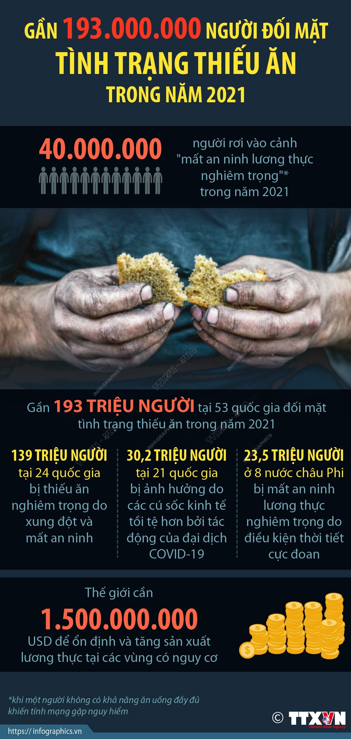 Gần 193 triệu người đối mặt tình trạng thiếu ăn trong năm 2021