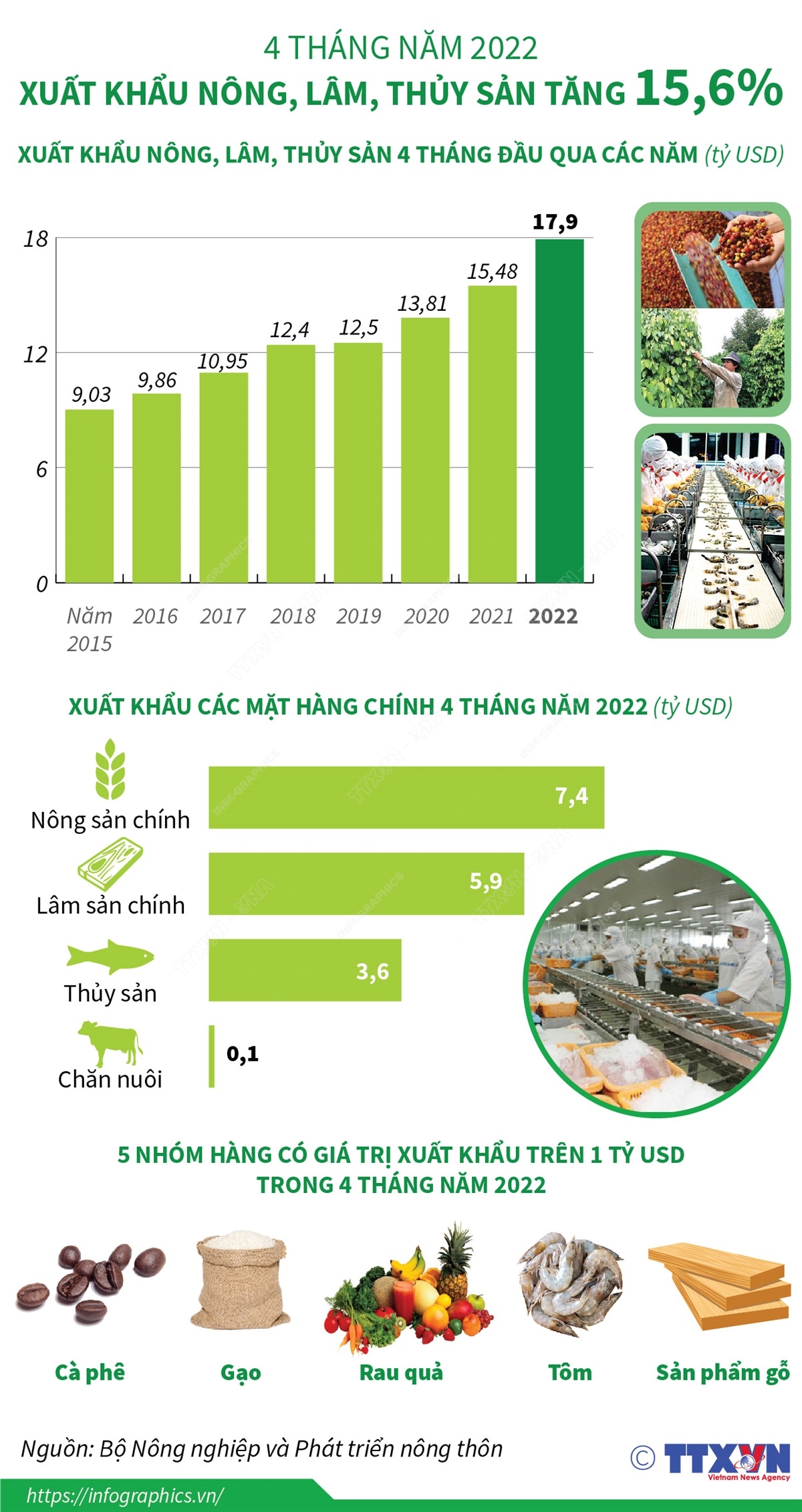 4 tháng năm 2022: Xuất khẩu nông, lâm, thủy sản tăng 15,6%