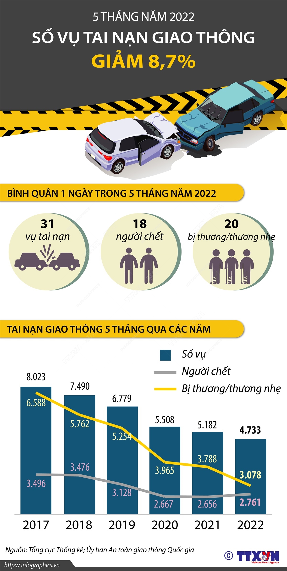5 tháng năm 2022: Số vụ tai nạn giao thông giảm 8,7%