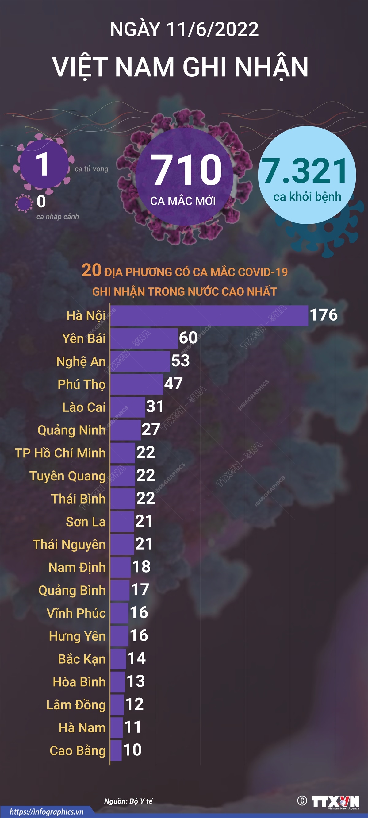 Ngày 11/6, cả nước ghi nhận 710 ca mắc mới COVID-19, 1 ca tử vong