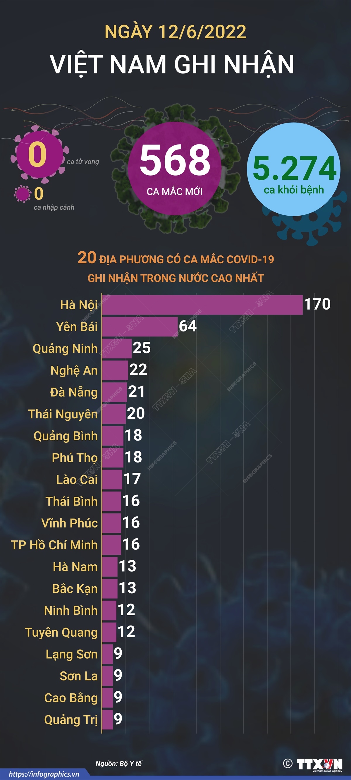 Ngày 12/6, cả nước ghi nhận 568 ca mắc mới COVID-19, không có ca tử vong
