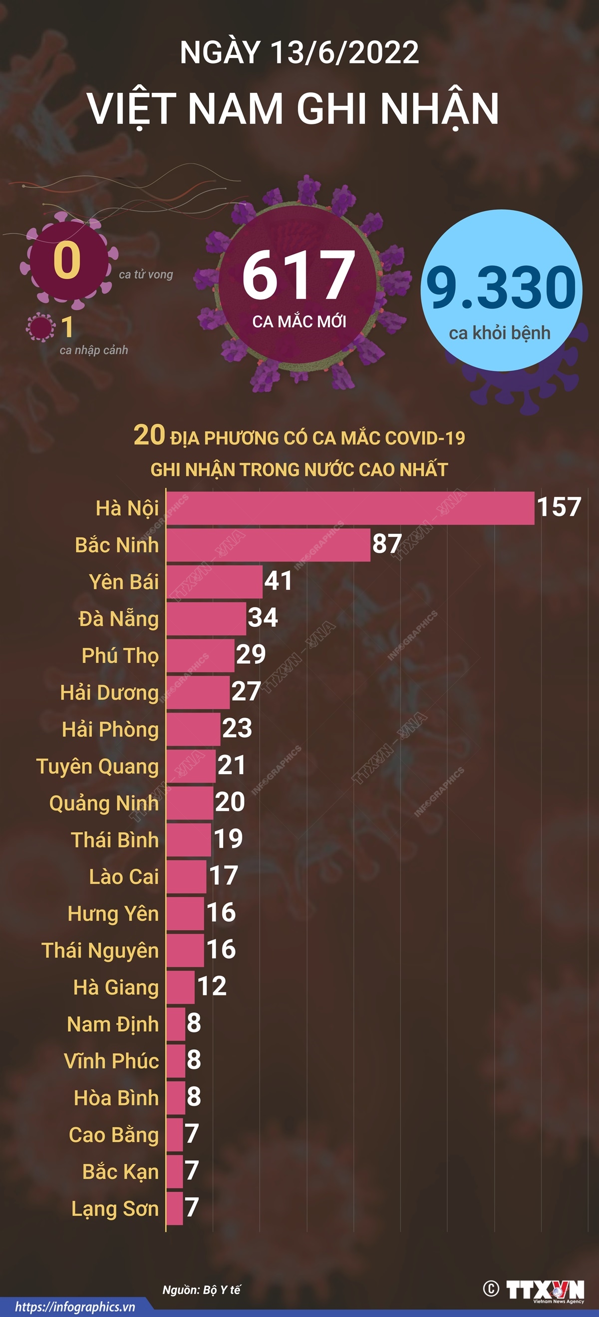 Ngày 13/6, cả nước ghi nhận 617 ca mắc mới COVID-19, không có ca tử vong