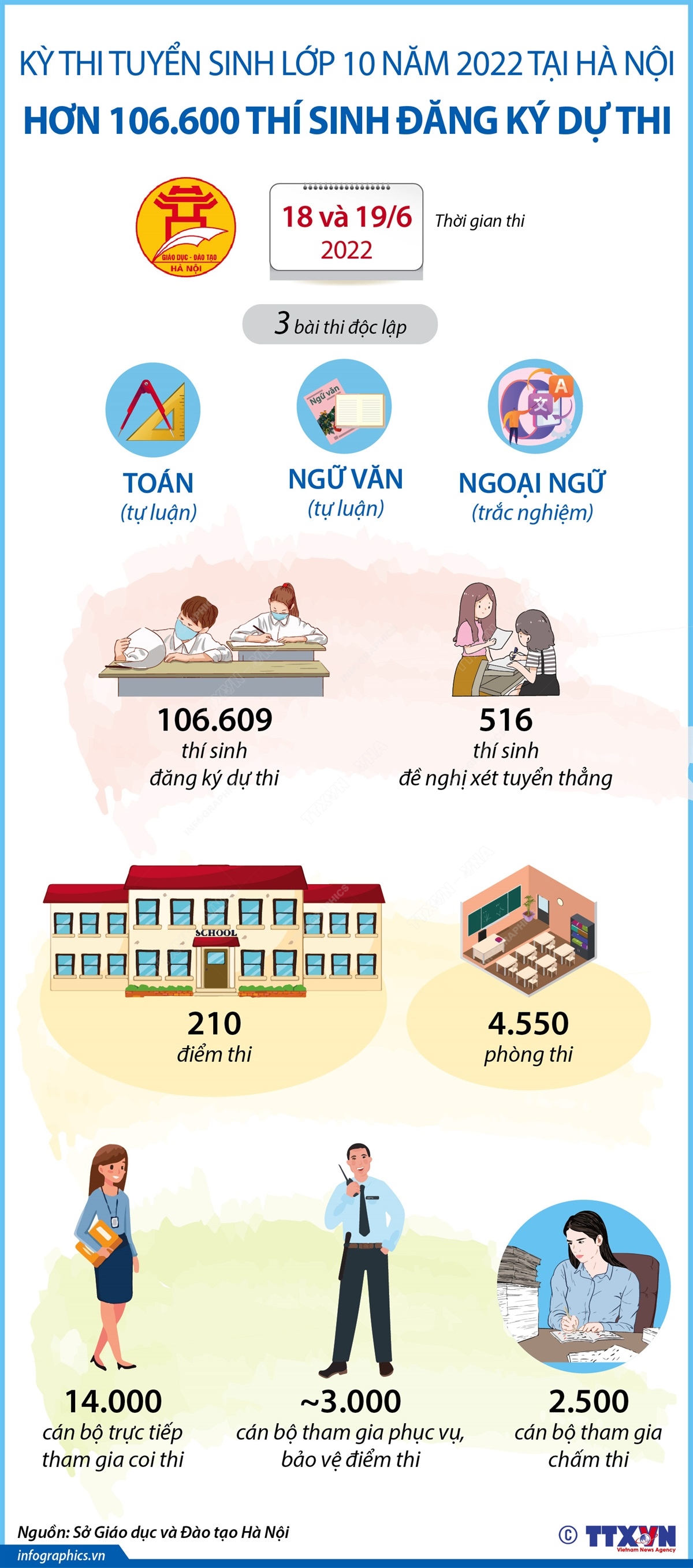 Hà Nội: Hơn 106.600 thí sinh đăng ký dự thi tuyển sinh vào lớp 10 năm học 2022-2023