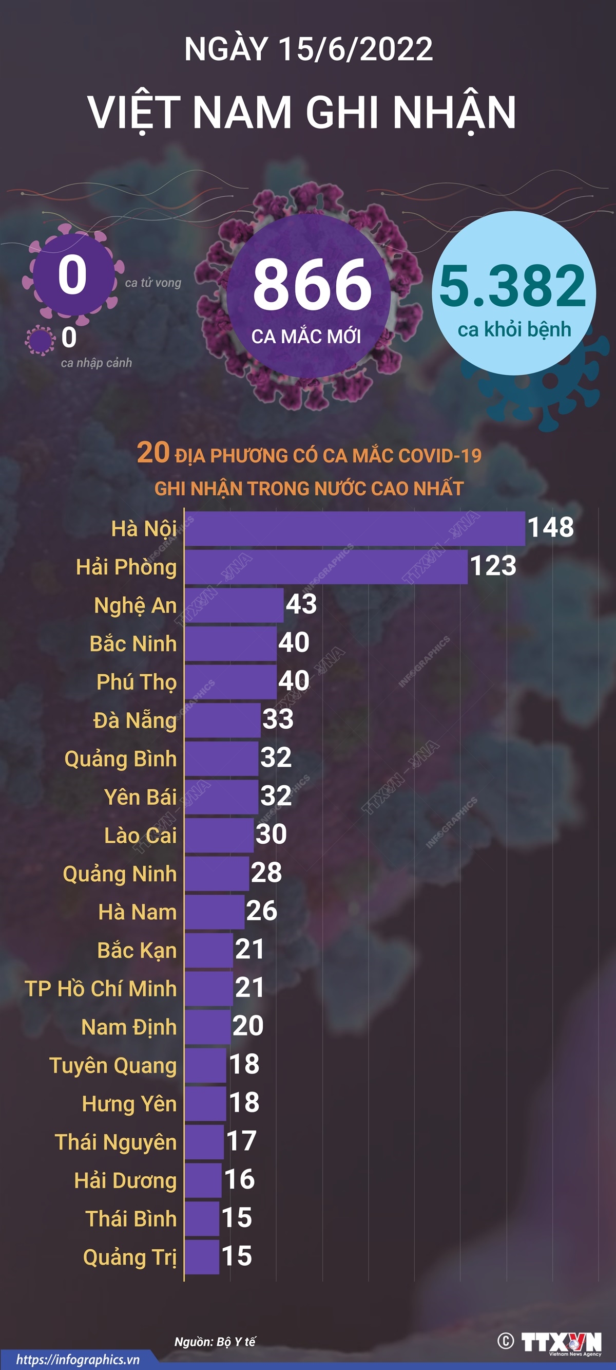 Ngày 15/6, cả nước ghi nhận 866 ca mắc mới COVID-19, không có ca tử vong