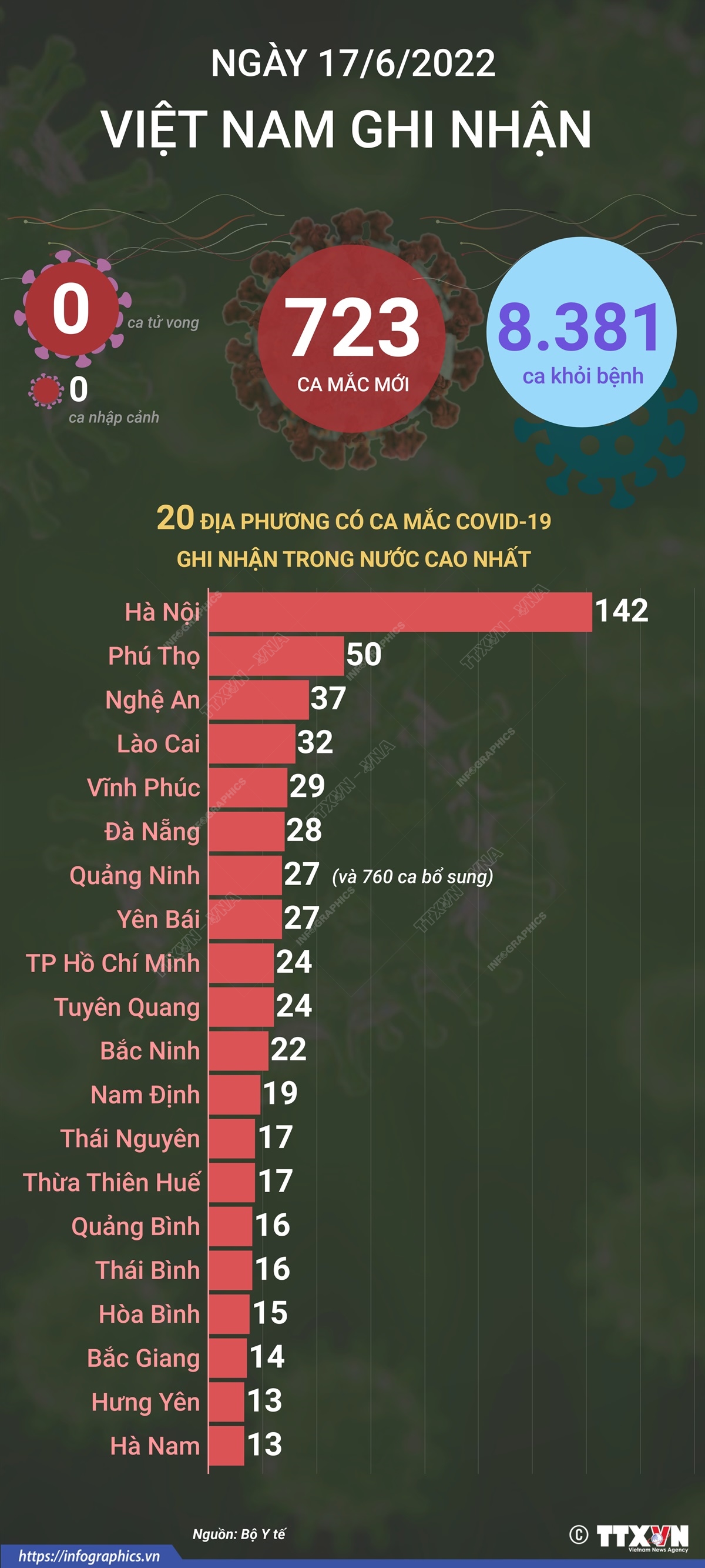 Ngày 17/6, cả nước ghi nhận 723 ca mắc mới COVID-19, không có ca tử vong