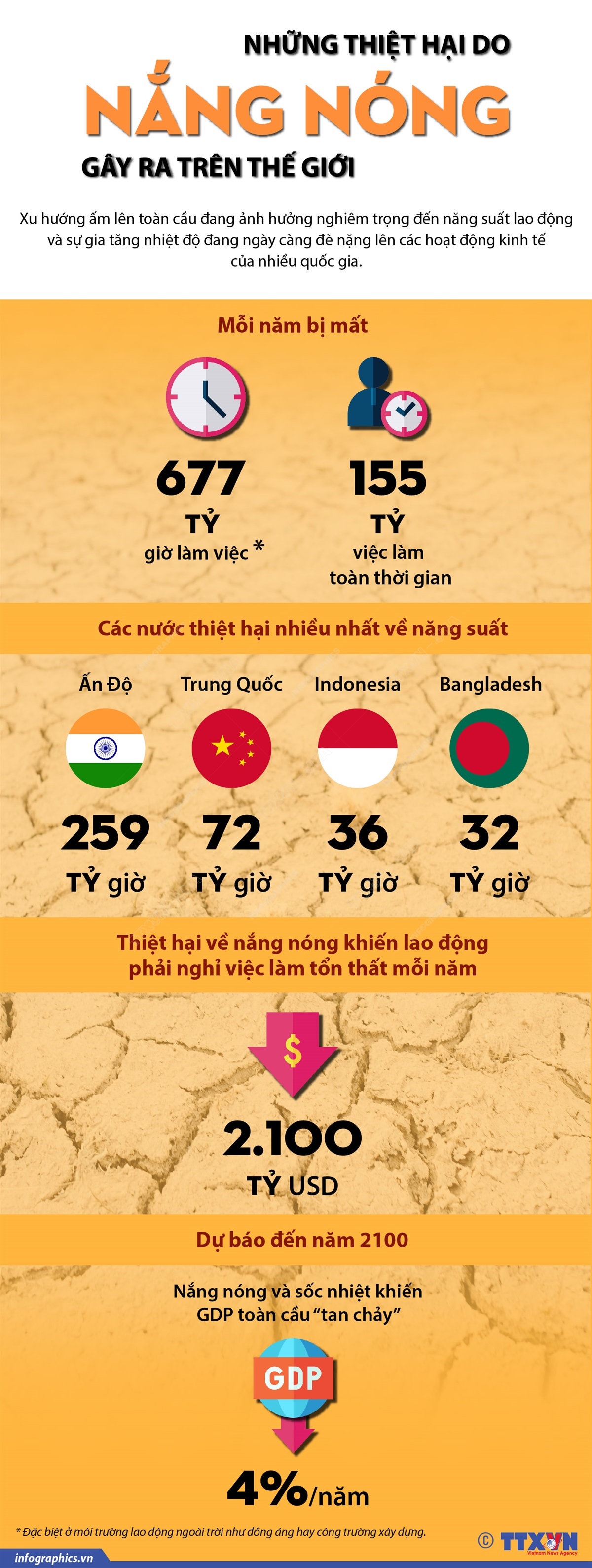 Những thiệt hại do nắng nóng gây ra trên thế giới