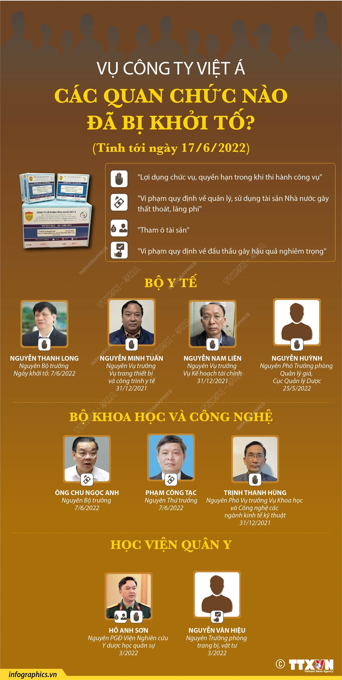 Vụ Công ty Việt Á: Các quan chức nào đã bị khởi tố? (Bài 3)