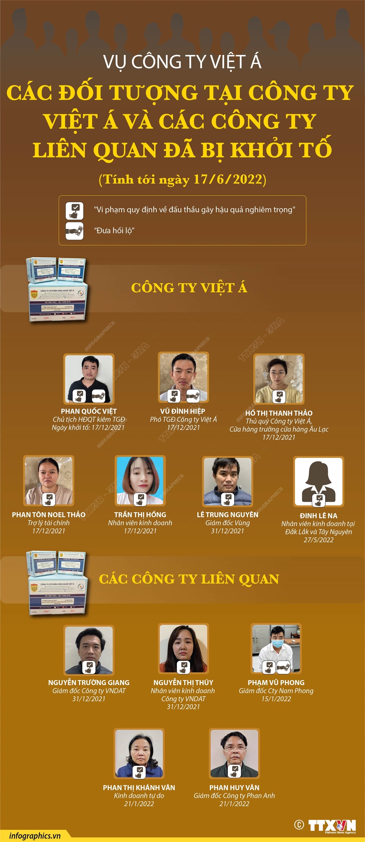 Vụ Công ty Việt Á: Các đối tượng tại Công ty Việt Á và các công ty liên quan đã bị khởi tố (Bài 2)