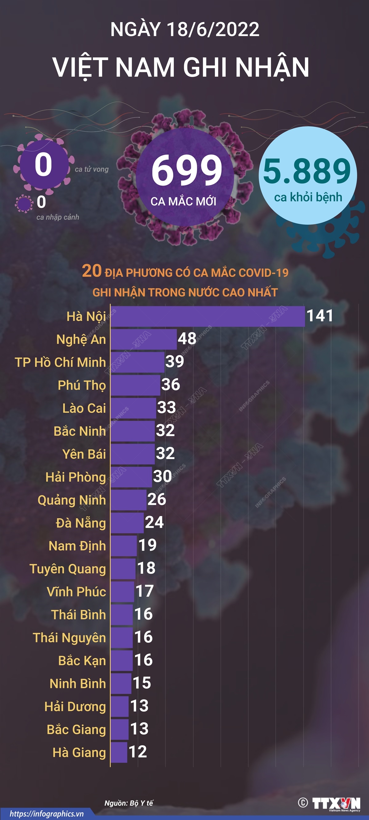 Ngày 18/6, cả nước ghi nhận 699 ca mắc mới COVID-19, không có ca tử vong