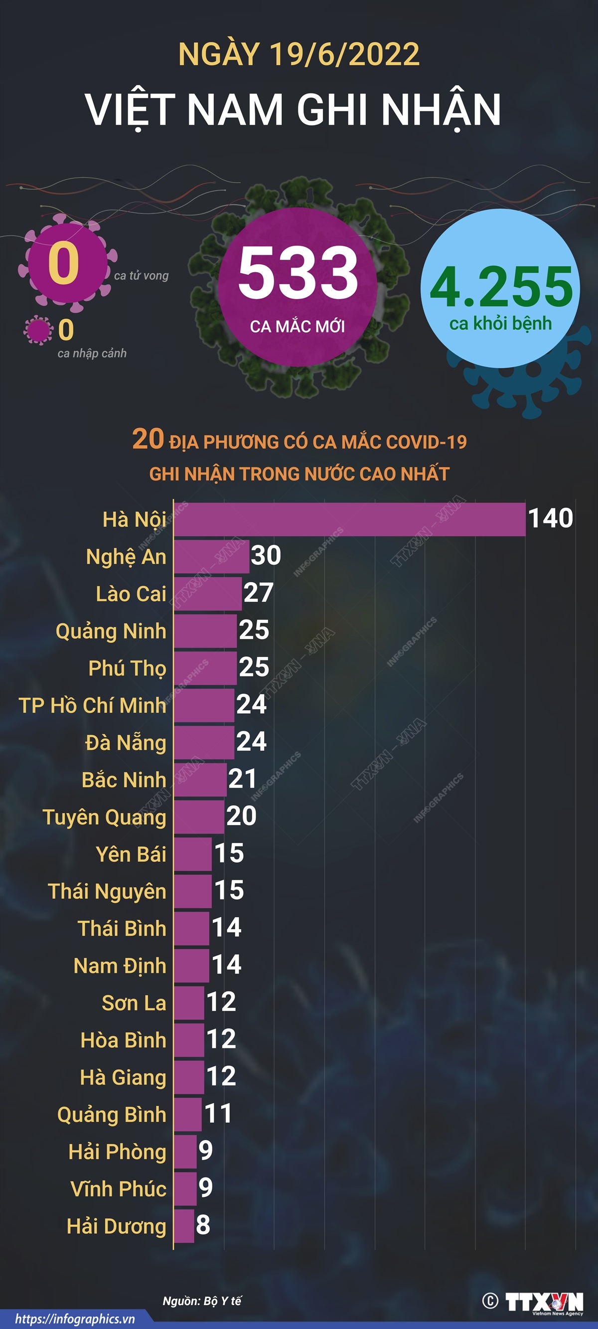 Ngày 19/6, cả nước ghi nhận 533 ca mắc mới COVID-19, không có ca tử vong