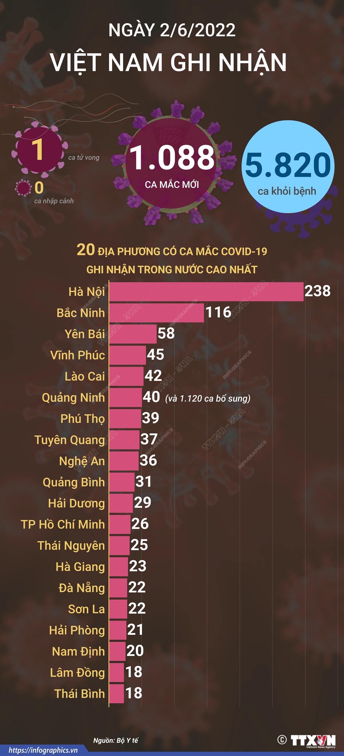 Ngày 2/6, cả nước ghi nhận 1.088 ca mắc mới COVID-19, 1 ca tử vong