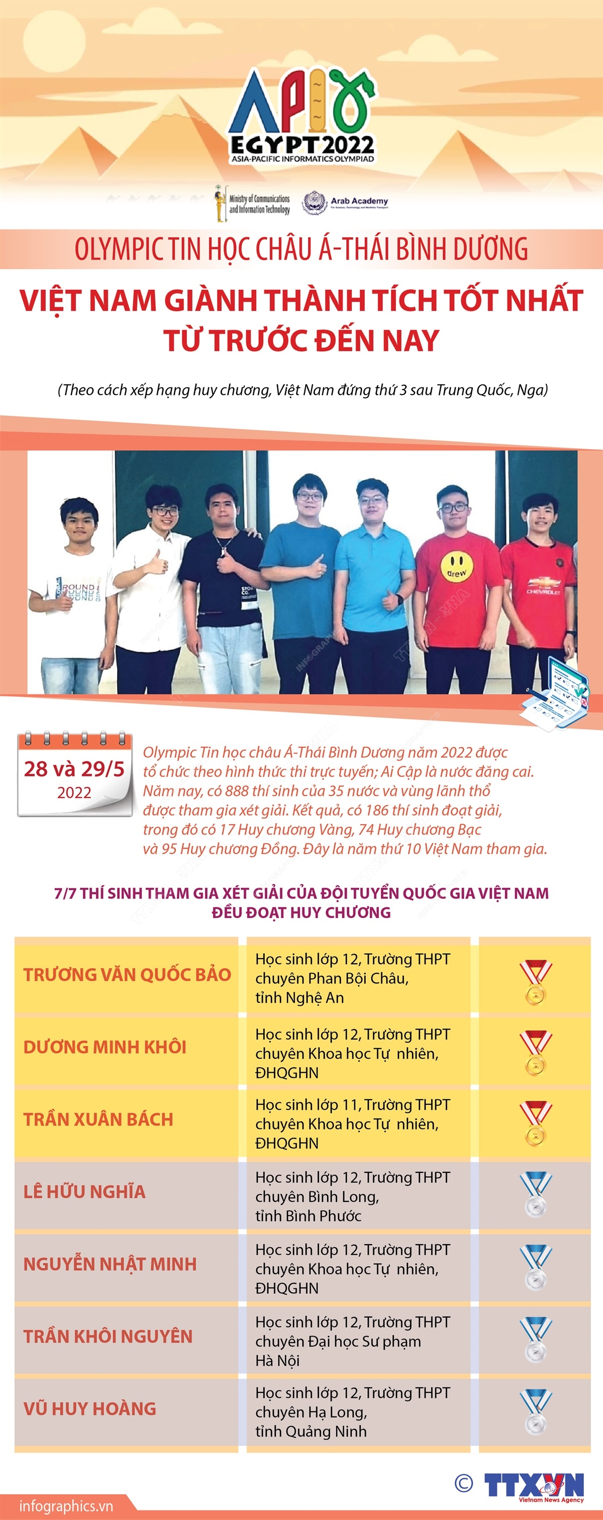 Việt Nam giành thành tích tốt nhất từ trước đến nay tại Olympic Tin học châu Á-Thái Bình Dương