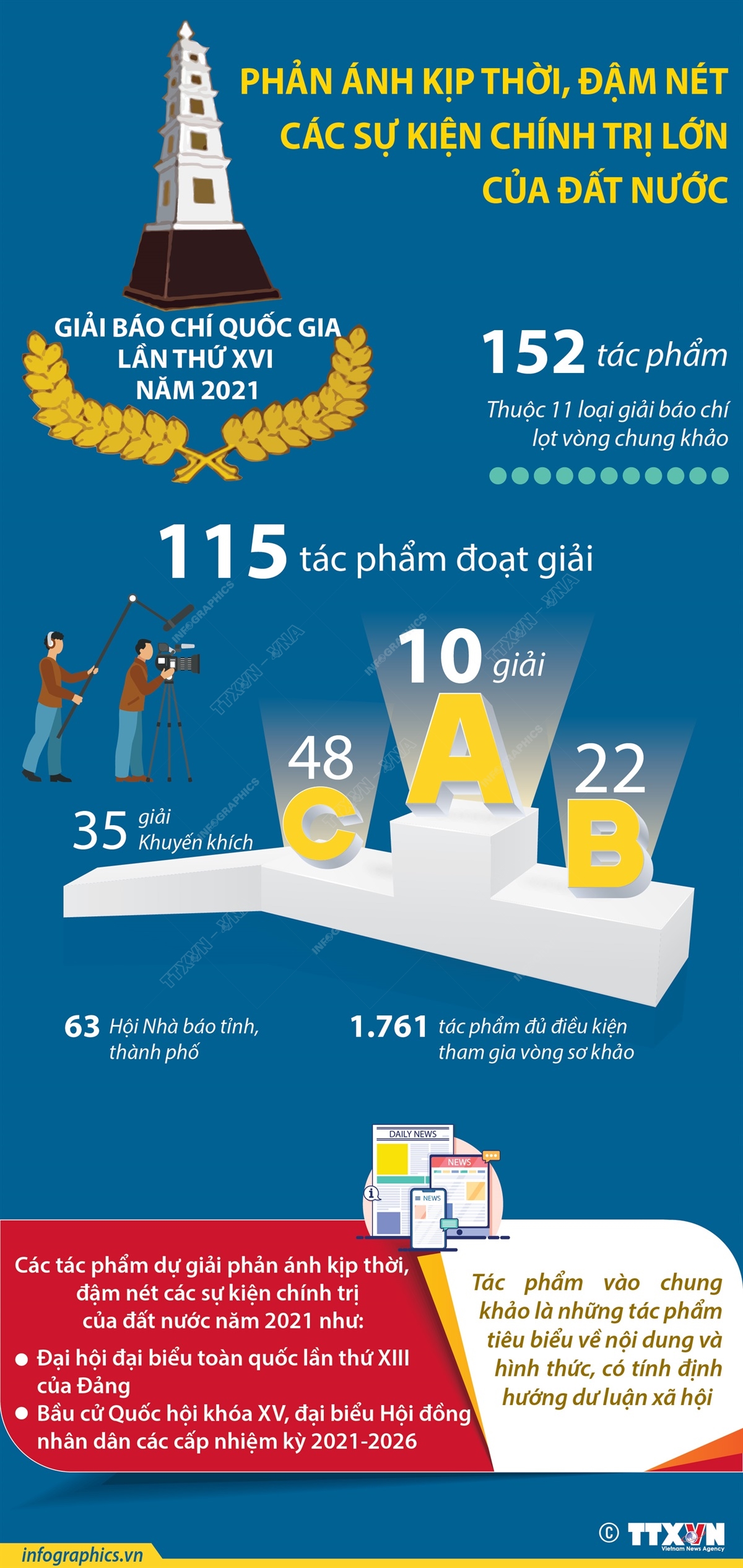 Giải Báo chí quốc gia lần thứ XVI năm 2021: Các tác phẩm phản ánh kịp thời, đậm nét các sự kiện chính trị của đất nước