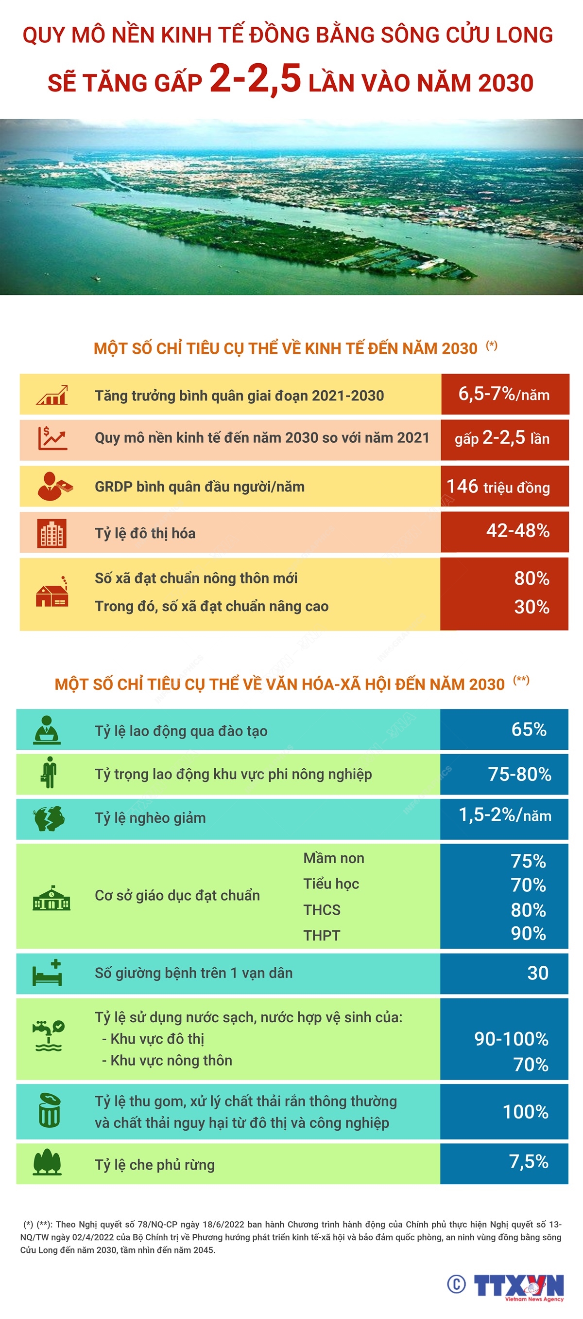 Quy mô nền kinh tế đồng bằng sông Cửu Long sẽ tăng gấp 2-2,5 lần vào năm 2030