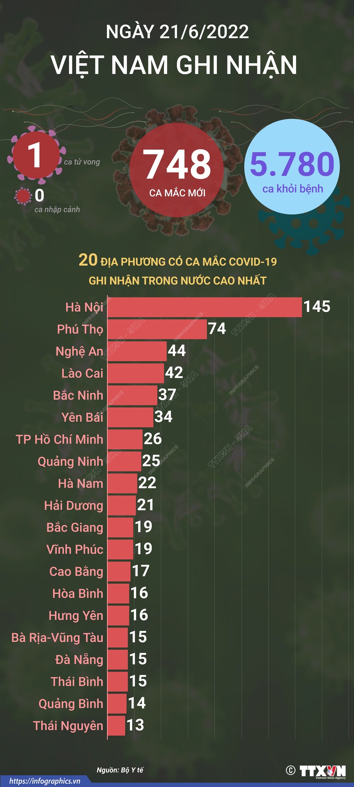 Ngày 21/6, cả nước ghi nhận 748 ca mắc mới COVID-19, 1 ca tử vong
