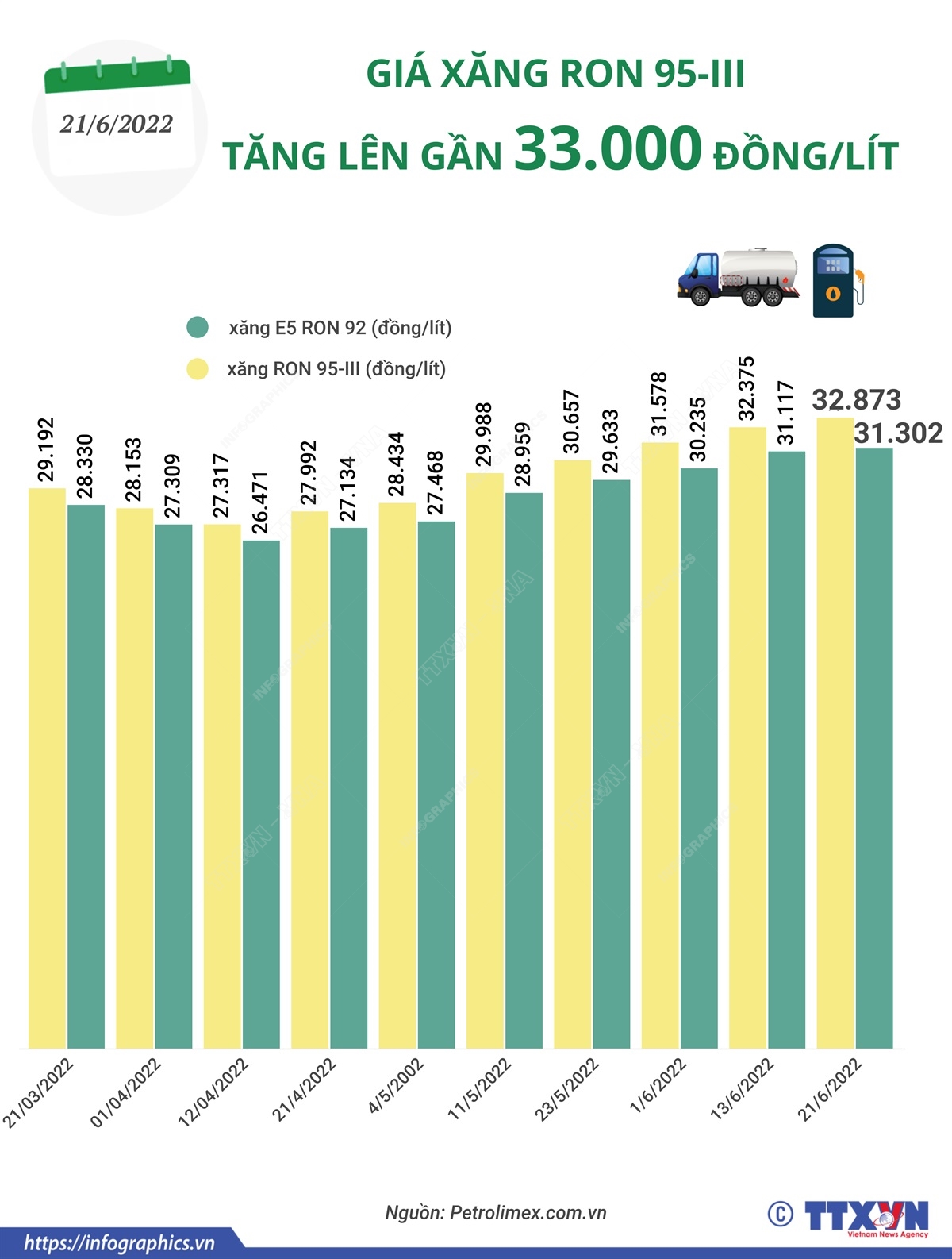 Giá xăng RON 95-III tăng lên gần 33.000 đồng/lít