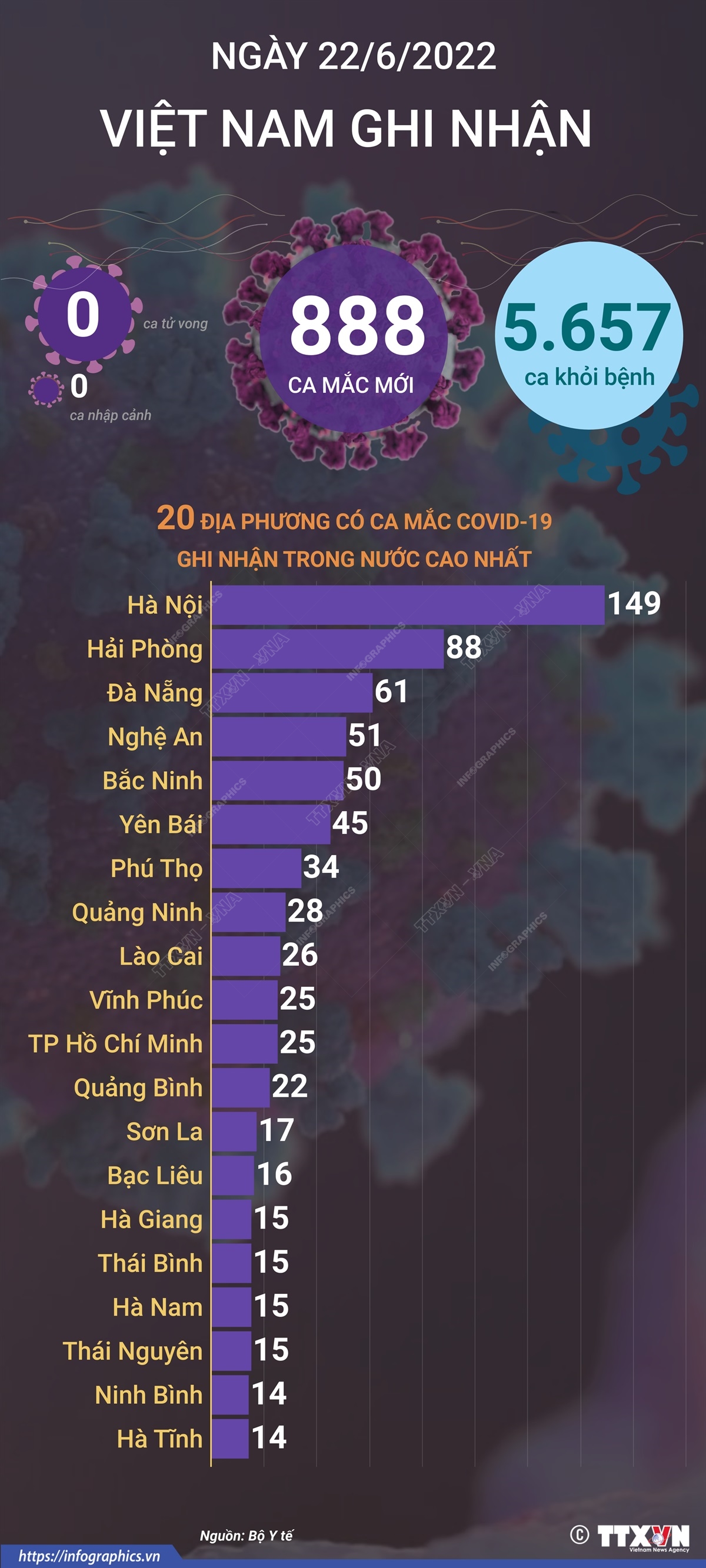 Ngày 22/6, cả nước ghi nhận 888 ca mắc mới COVID-19, không có ca tử vong