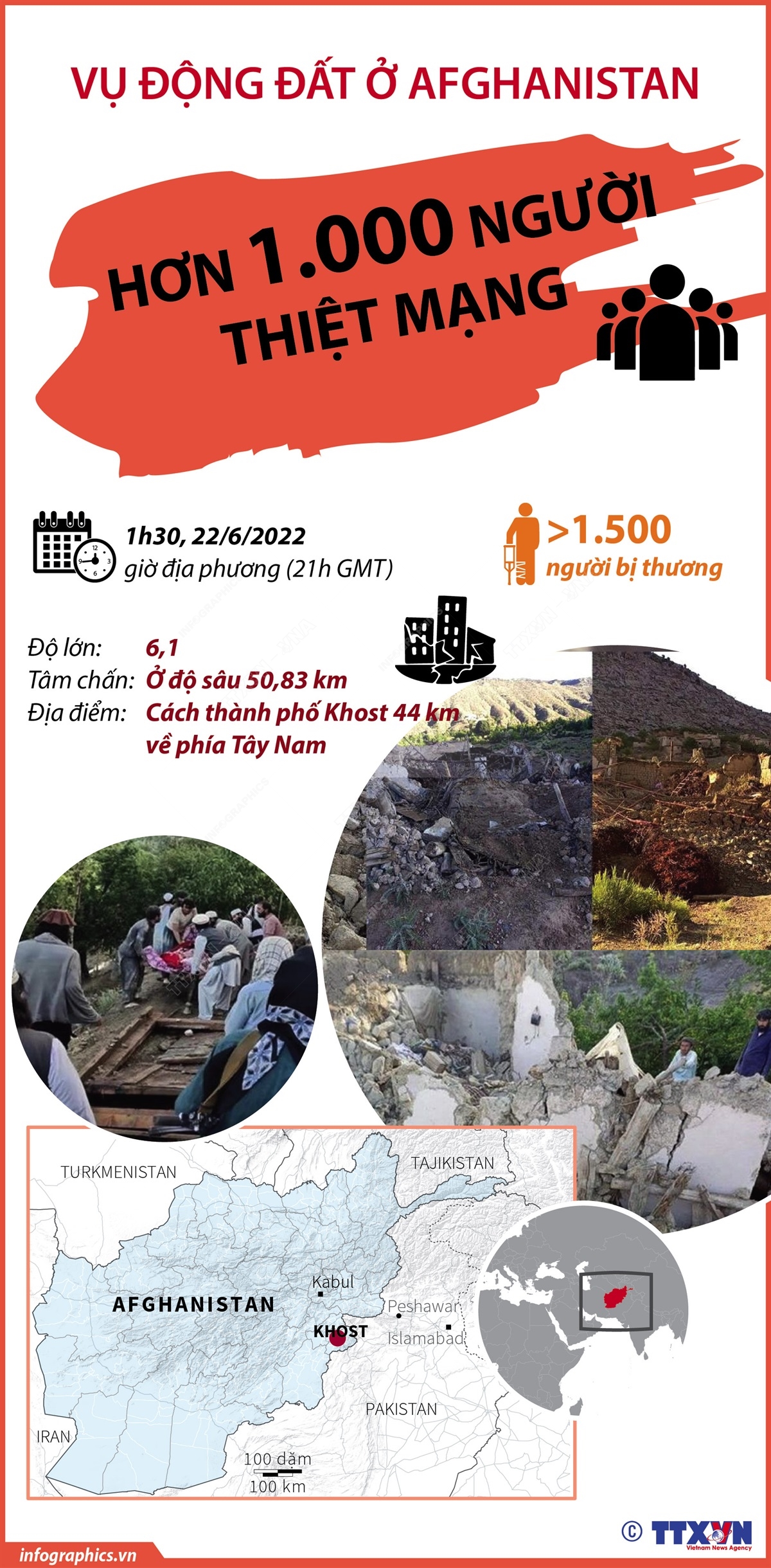 Số người thiệt mạng sau vụ động đất ở Afghanistan vượt qua 1.000