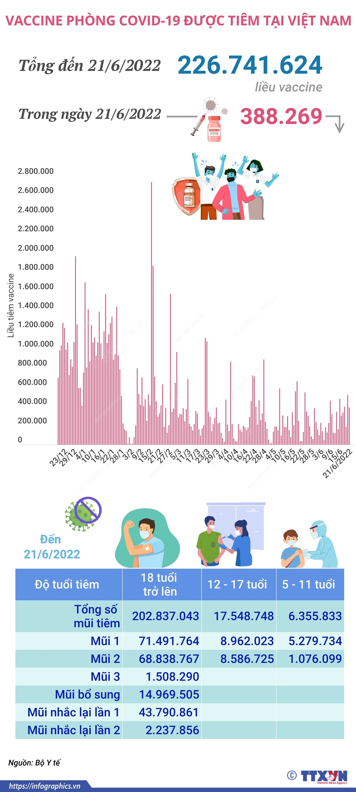 Hơn 226,74 triệu liều vaccine phòng COVID-19 đã được tiêm tại Việt Nam