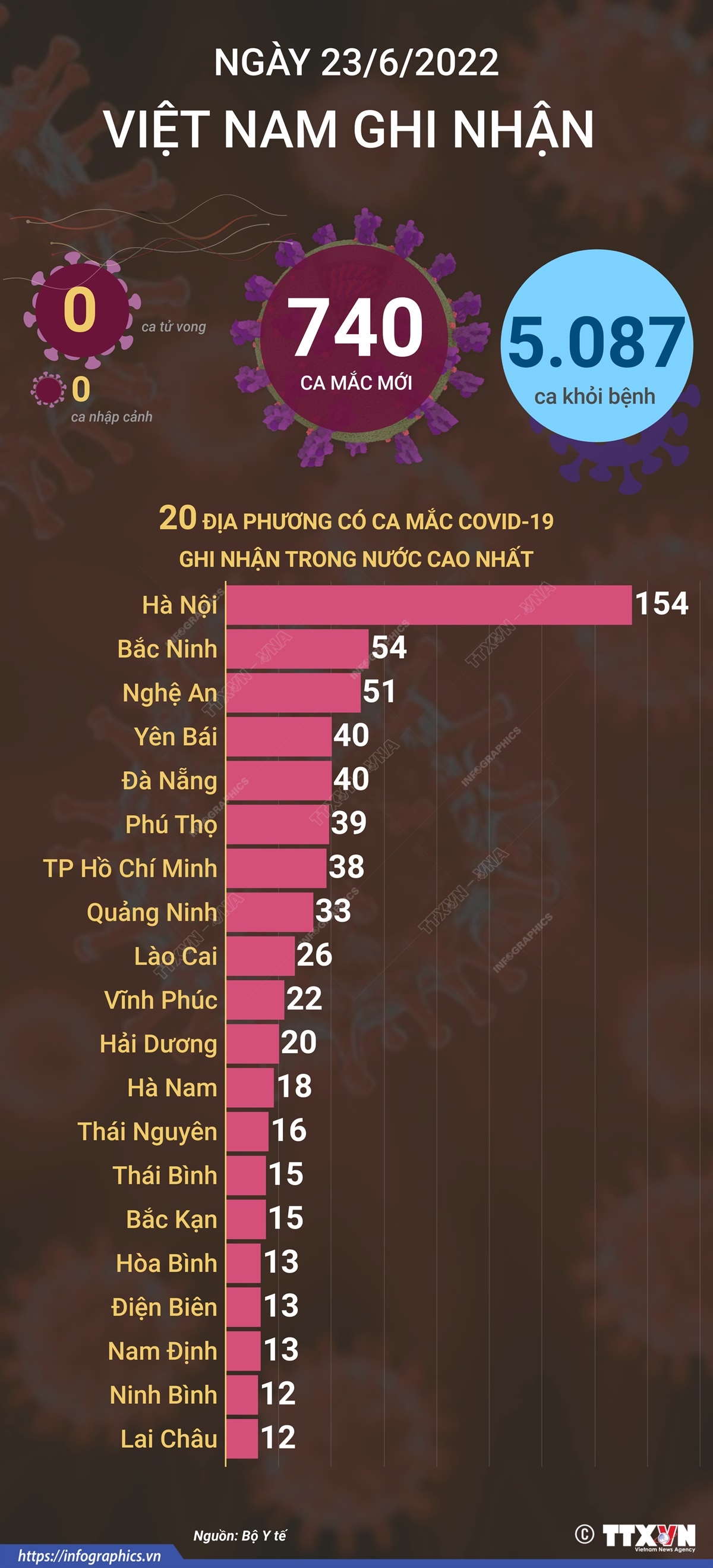 Ngày 23/6, cả nước ghi nhận 740 ca mắc mới COVID-19, không có ca tử vong