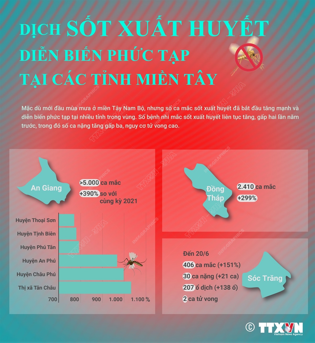 Dịch sốt xuất huyết diễn biến phức tạp tại các tỉnh miền Tây