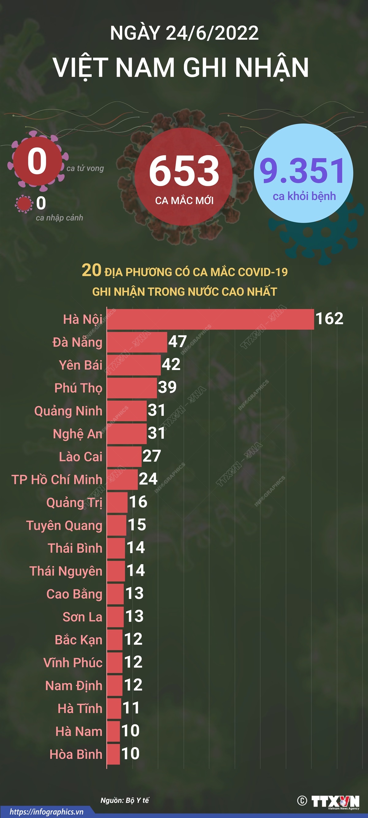 Ngày 24/6, cả nước ghi nhận 653 ca mắc mới COVID-19, không có ca tử vong