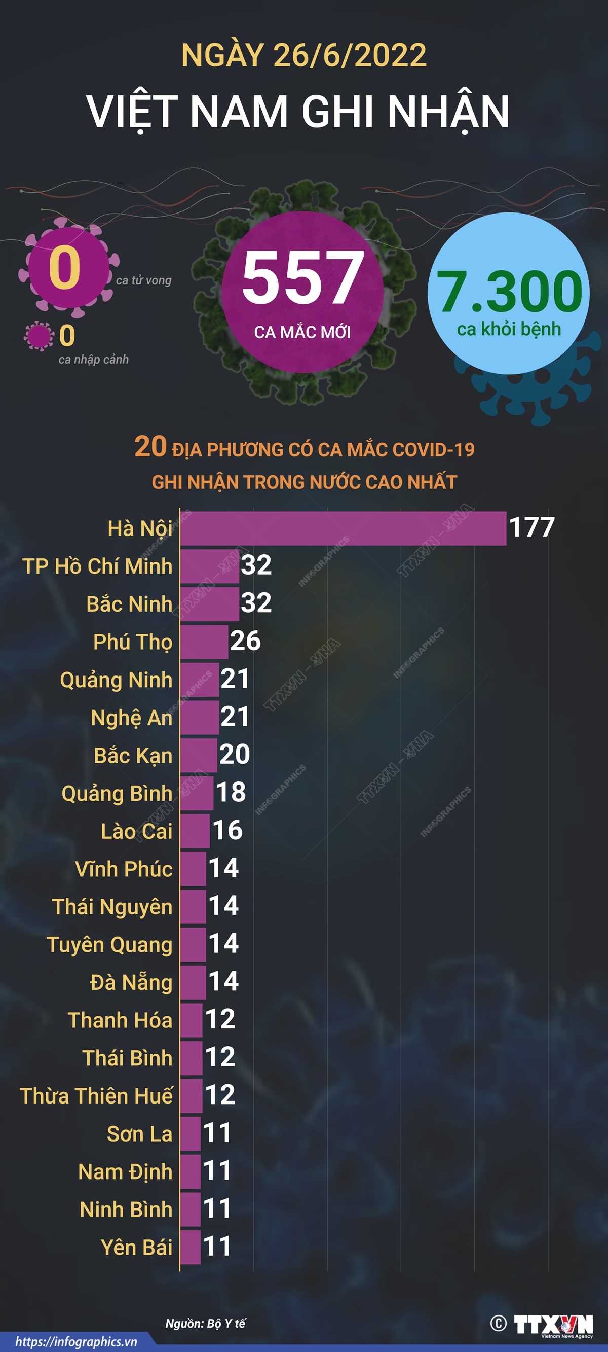 Ngày 26/6, cả nước ghi nhận 557 ca mắc mới COVID-19, không có ca tử vong