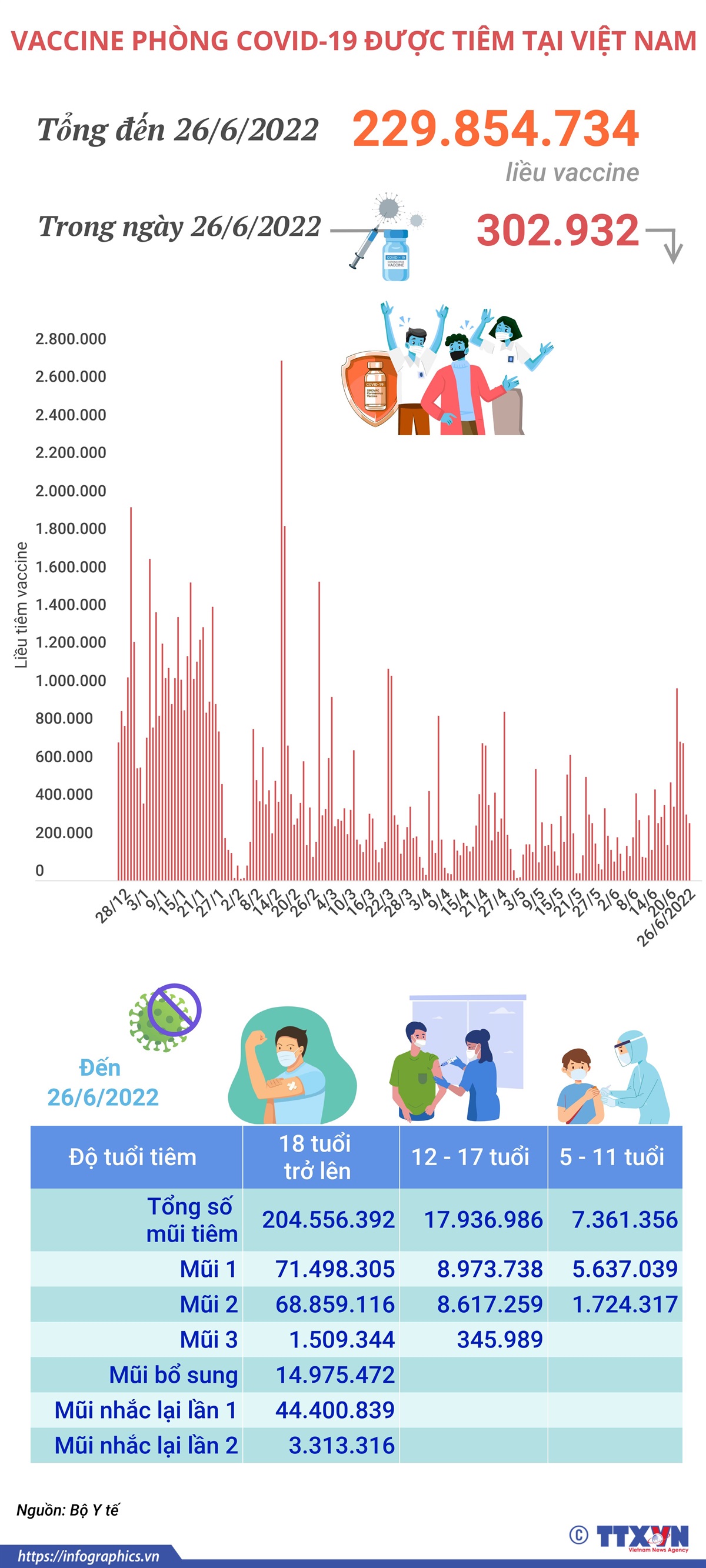Hơn 229,85 triệu liều vaccine phòng COVID-19 đã được tiêm tại Việt Nam