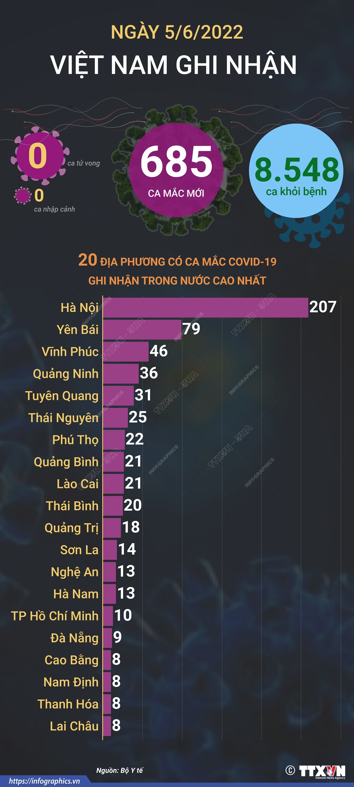 Ngày 5/6, cả nước ghi nhận 685 ca mắc mới COVID-19, không có ca tử vong