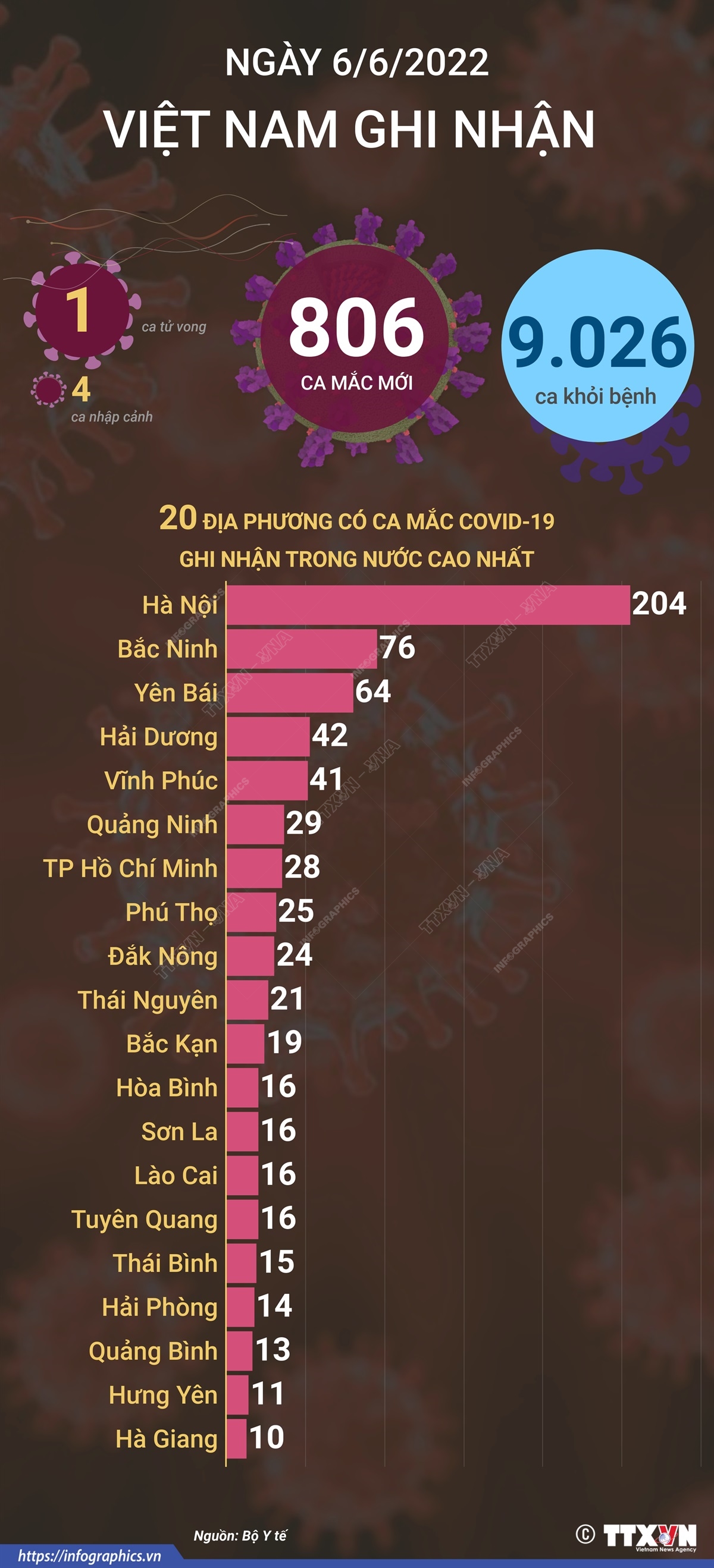 Ngày 6/6/2022, cả nước ghi nhận 806 ca mắc mới COVID-19, 1 ca tử vong