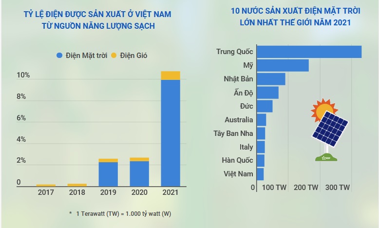 (Interactive) Việt Nam là nước có tốc độ chuyển đổi sang năng lượng sạch cao trên thế giới