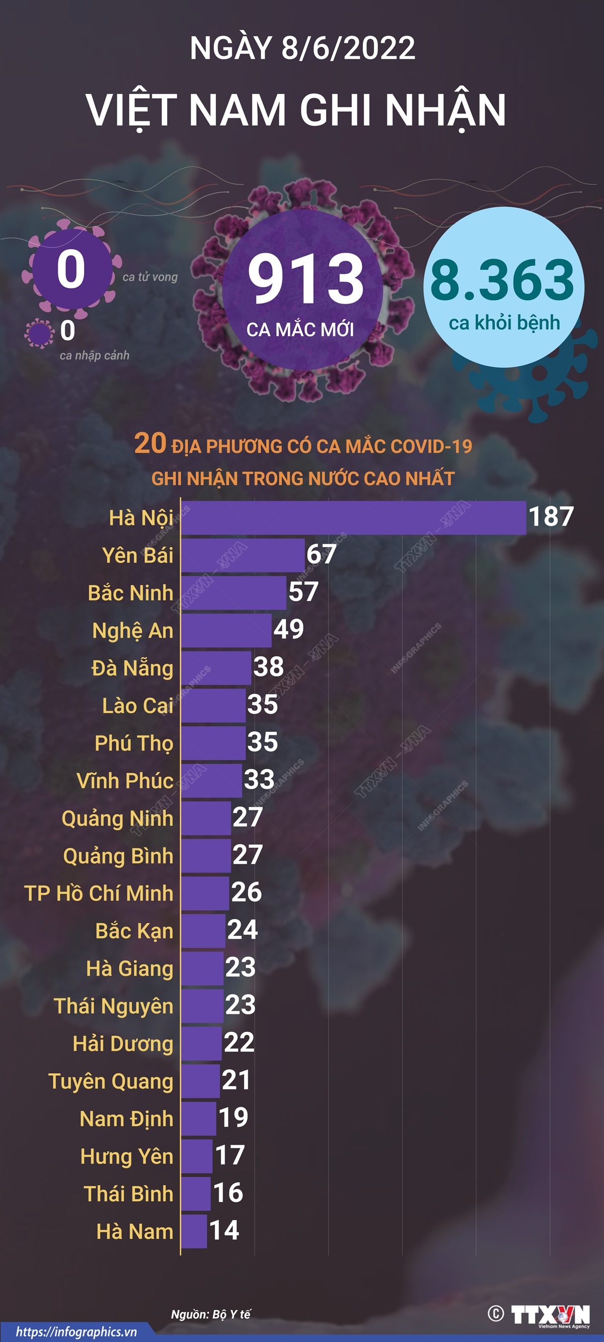 Ngày 8/6, cả nước ghi nhận 913 ca mắc mới COVID-19, không có ca tử vong