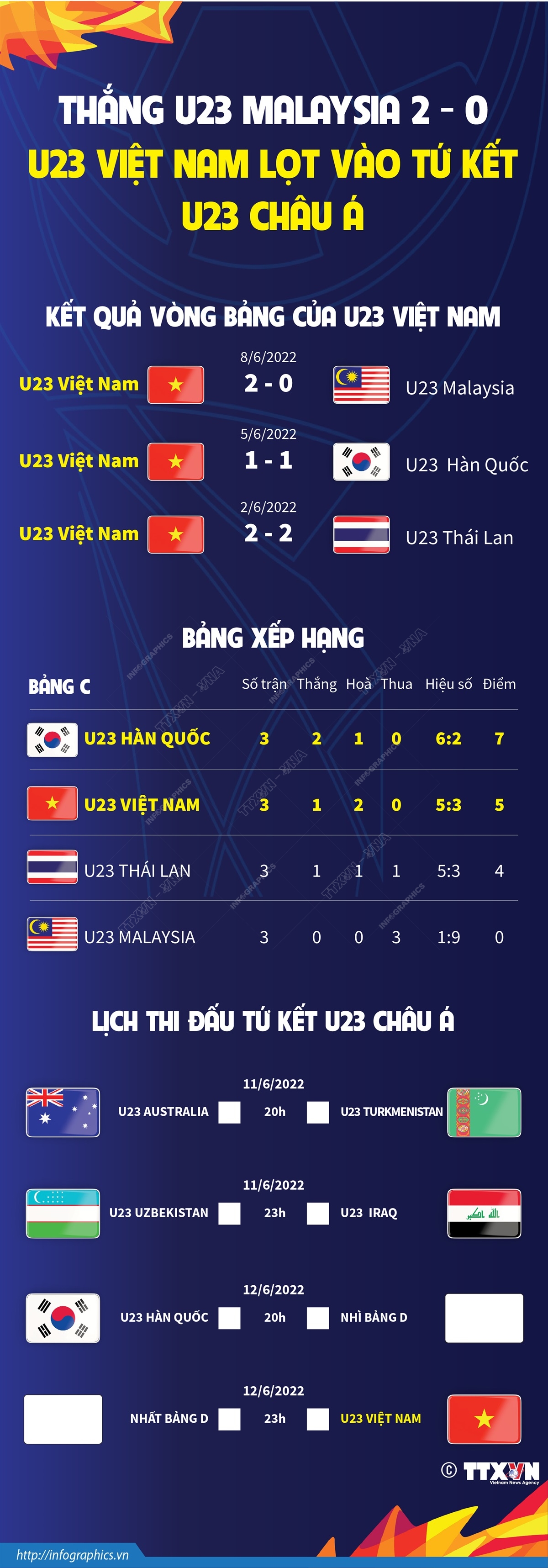 Thắng U23 Malaysia 2-0, U23 Việt Nam lọt vào tứ kết U23 Châu Á
