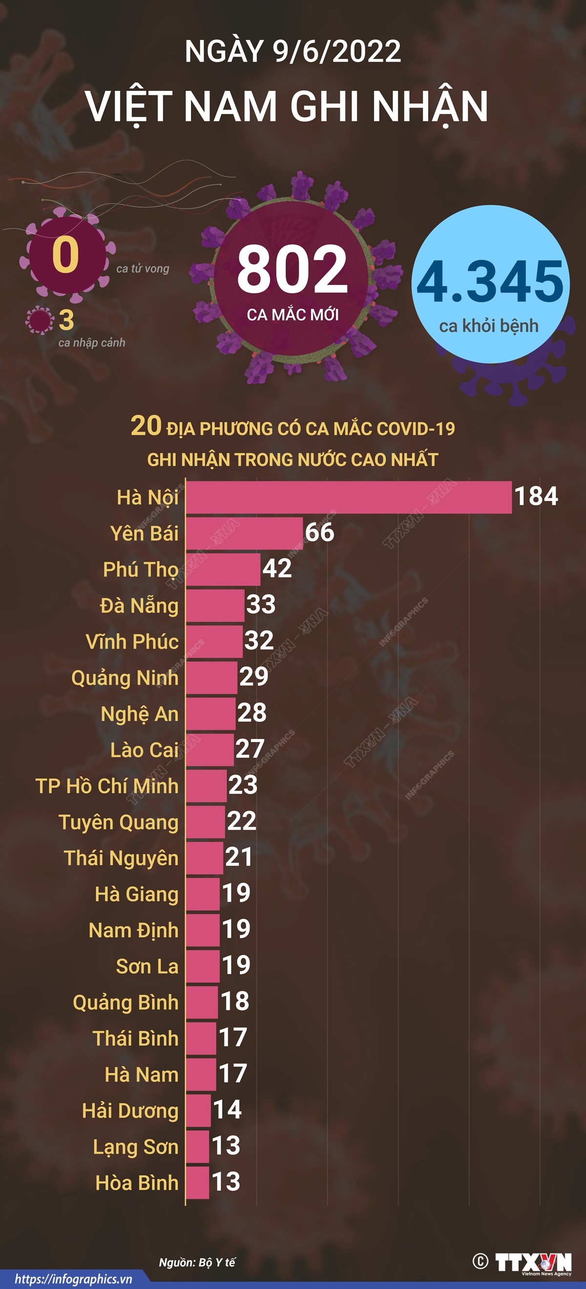 Ngày 9/6, cả nước ghi nhận 802 ca mắc mới COVID-19, không có ca tử vong