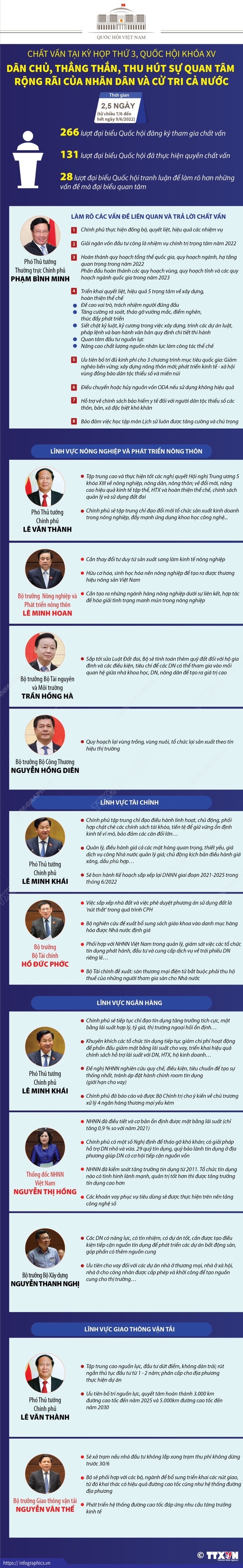 Chất vấn tại Kỳ họp thứ 3, Quốc hội khóa XV: Dân chủ, thẳng thắn, thu hút sự quan tâm rộng rãi của nhân dân và cử tri cả nước