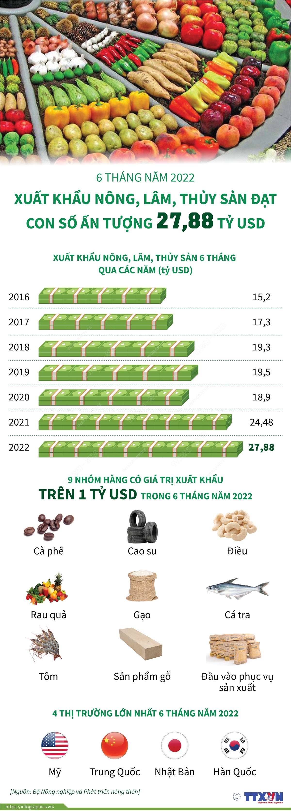 6 tháng năm 2022: Xuất khẩu nông, lâm, thủy sản đạt con số ấn tượng 27,88 tỷ USD