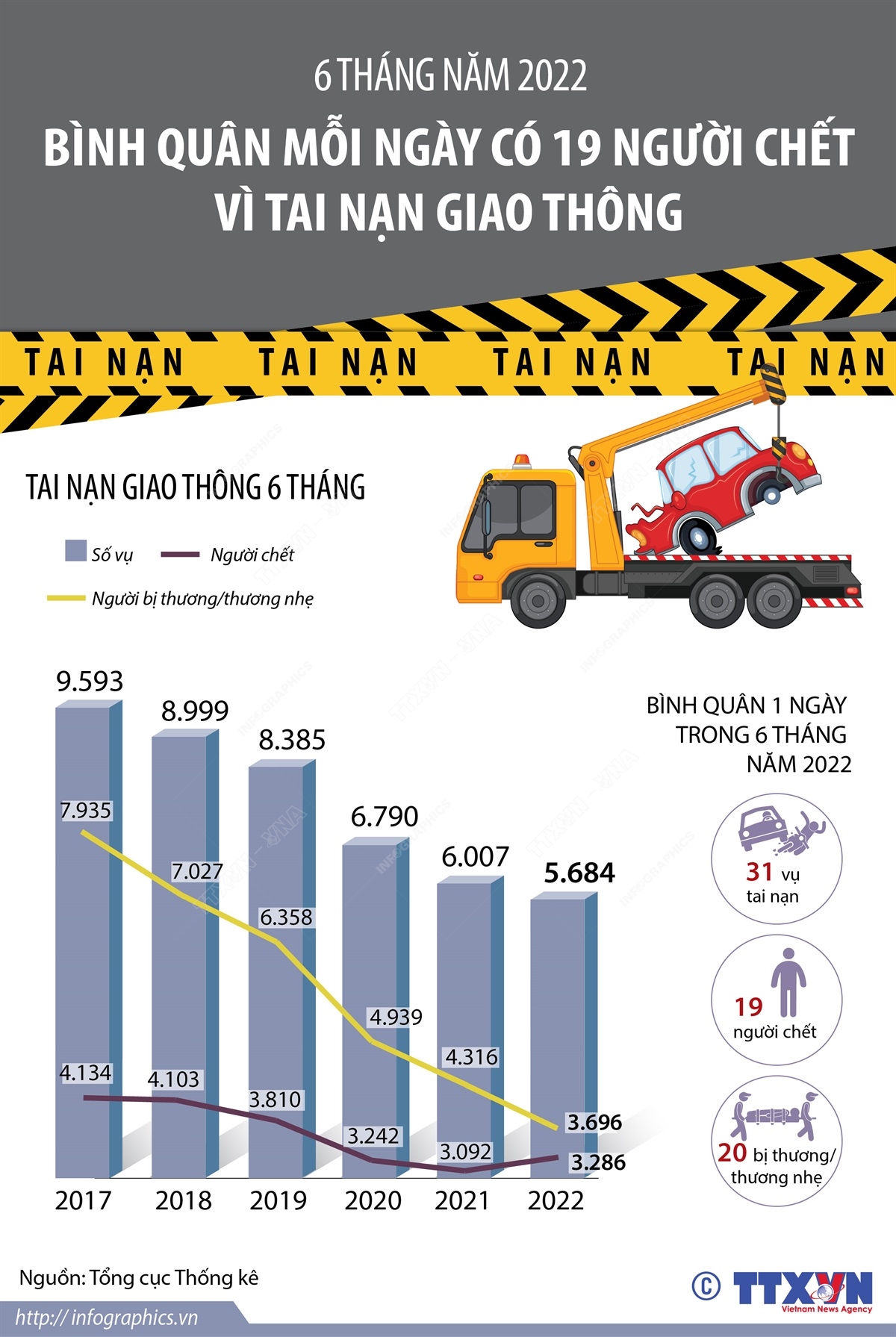 6 tháng năm 2022: Bình quân mỗi ngày có 19 người chết vì tai nạn giao thông