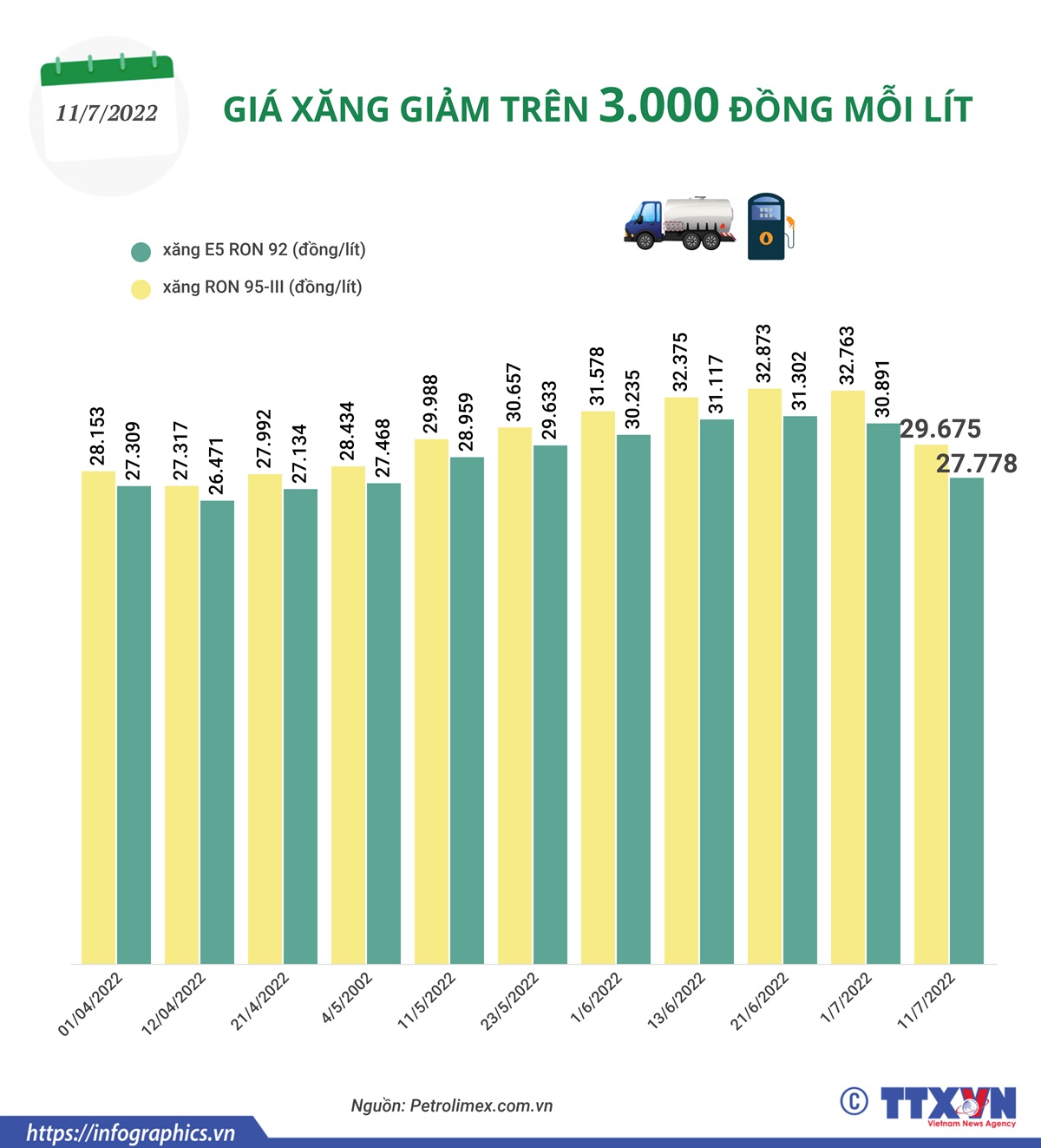 Giá xăng giảm trên 3.000 đồng mỗi lít