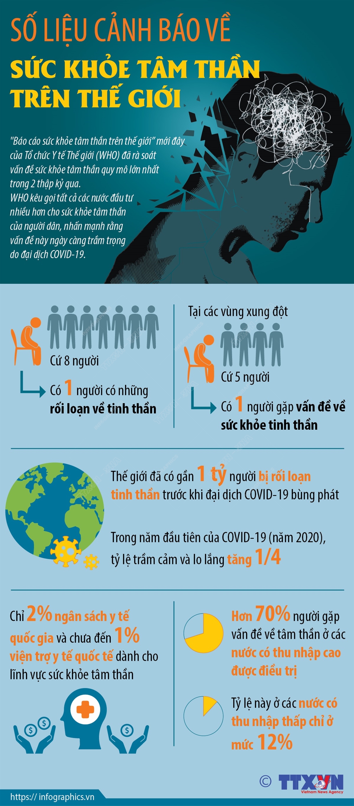 Số liệu cảnh báo về sức khỏe tâm thần trên thế giới