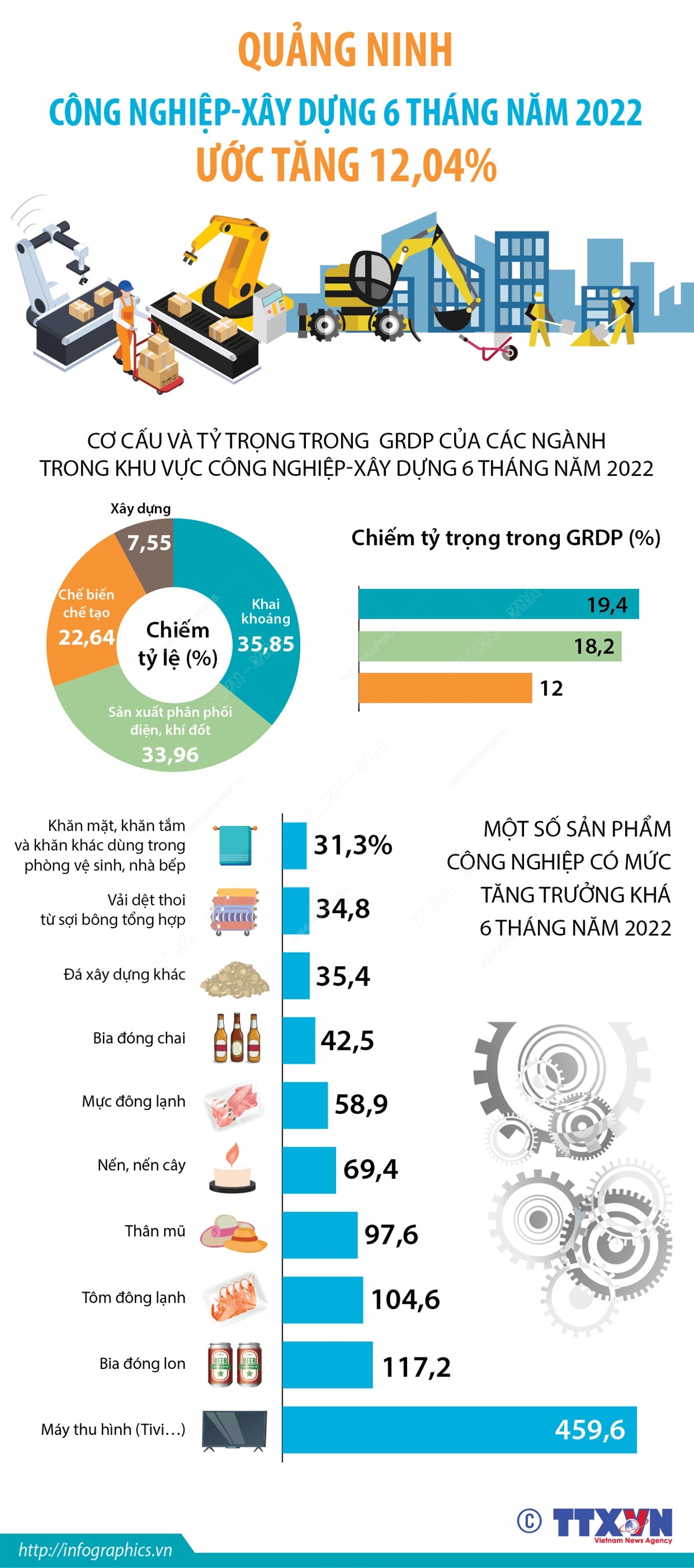 Quảng Ninh: Công nghiệp-xây dựng 6 tháng năm 2022 ước tăng 12,04%
