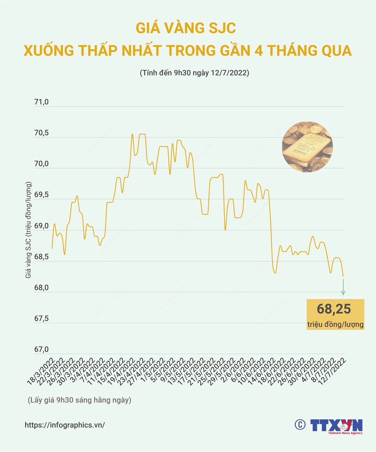 Giá vàng SJC xuống thấp nhất trong gần 4 tháng qua