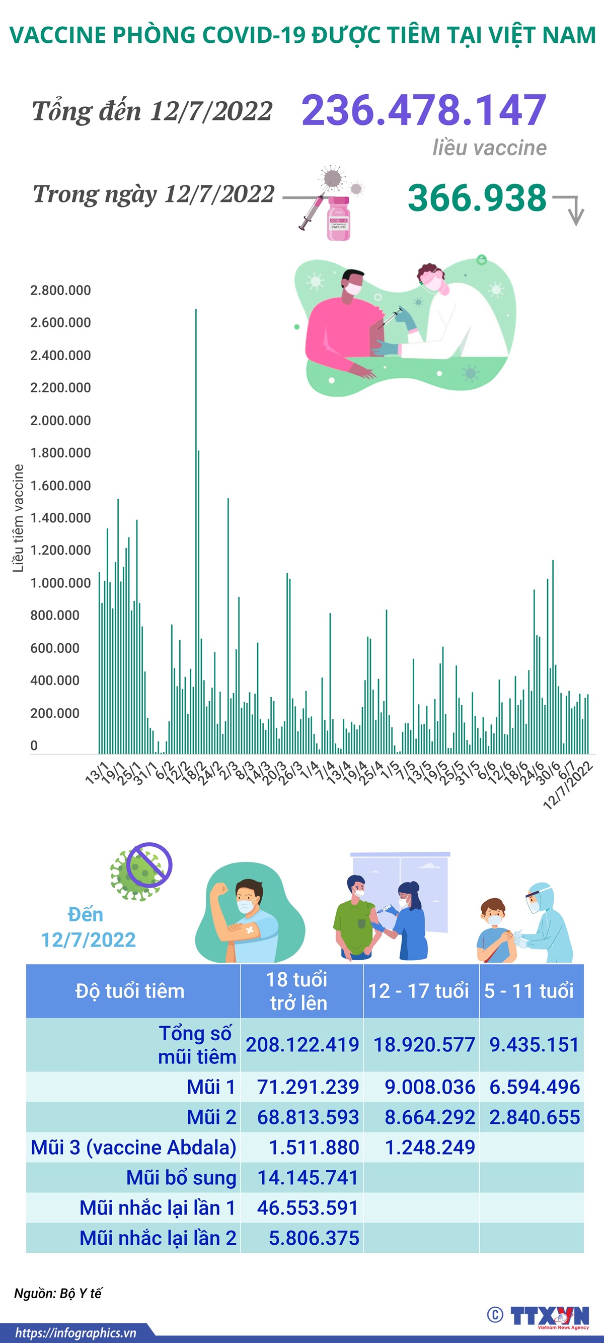 Hơn 236,47 triệu liều vaccine phòng COVID-19 đã được tiêm tại Việt Nam
