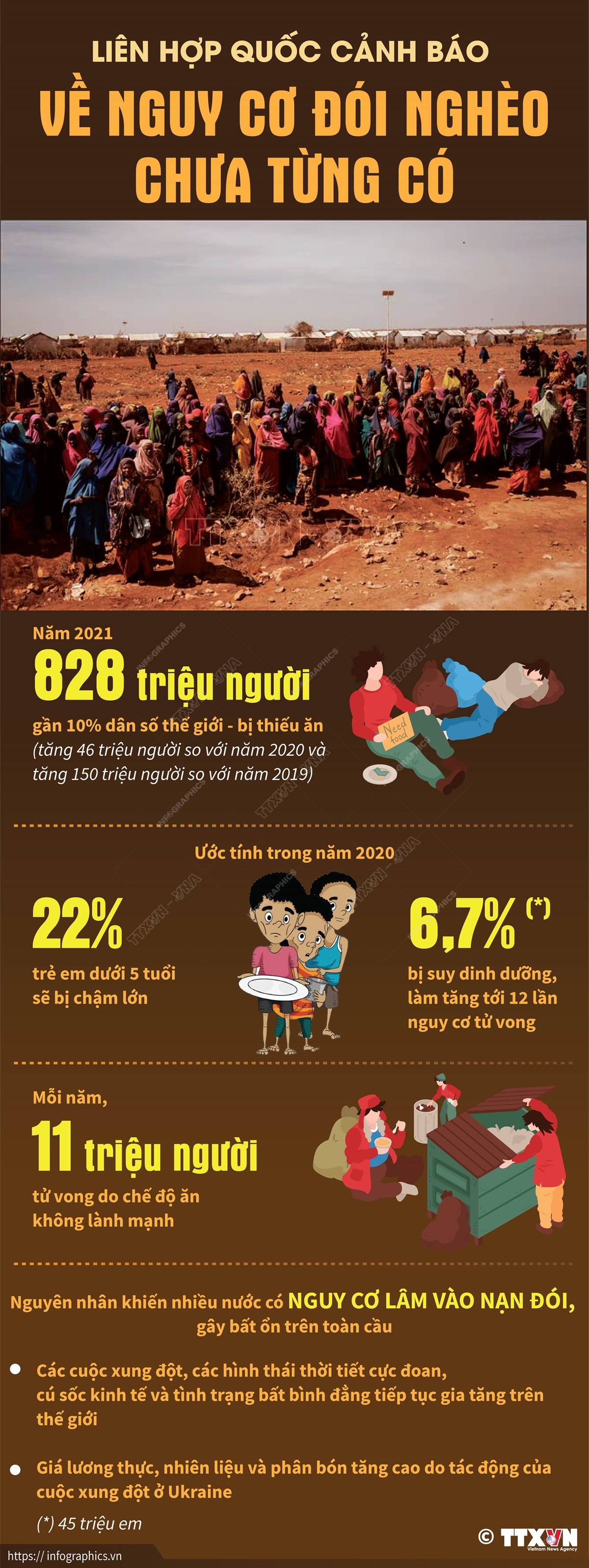 Liên hợp quốc cảnh báo về nguy cơ đói nghèo chưa từng có