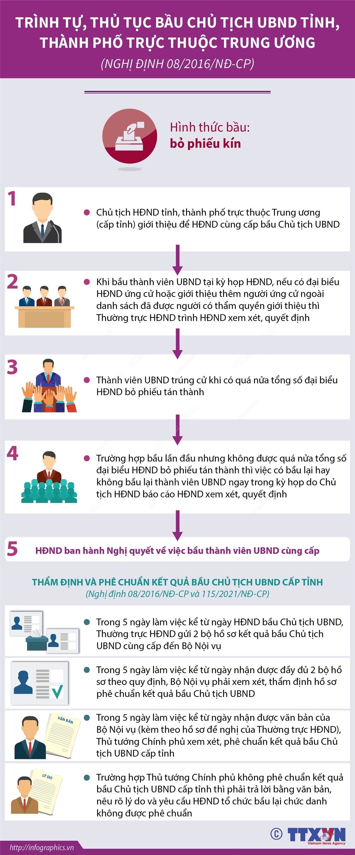 Trình tự, thủ tục bầu Chủ tịch UBND tỉnh, thành phố trực thuộc trung ương