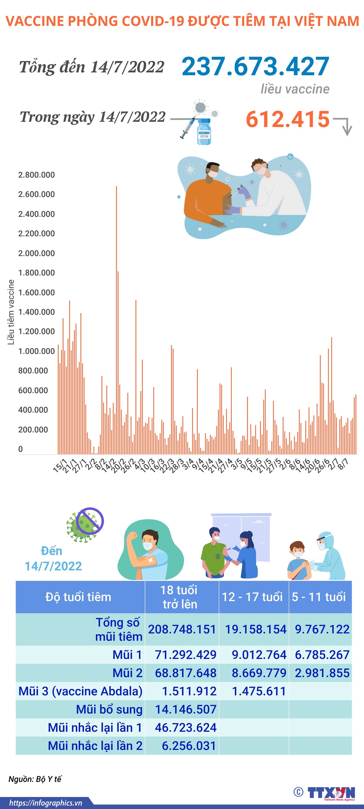 Hơn 237,67 triệu liều vaccine phòng COVID-19 đã được tiêm tại Việt Nam