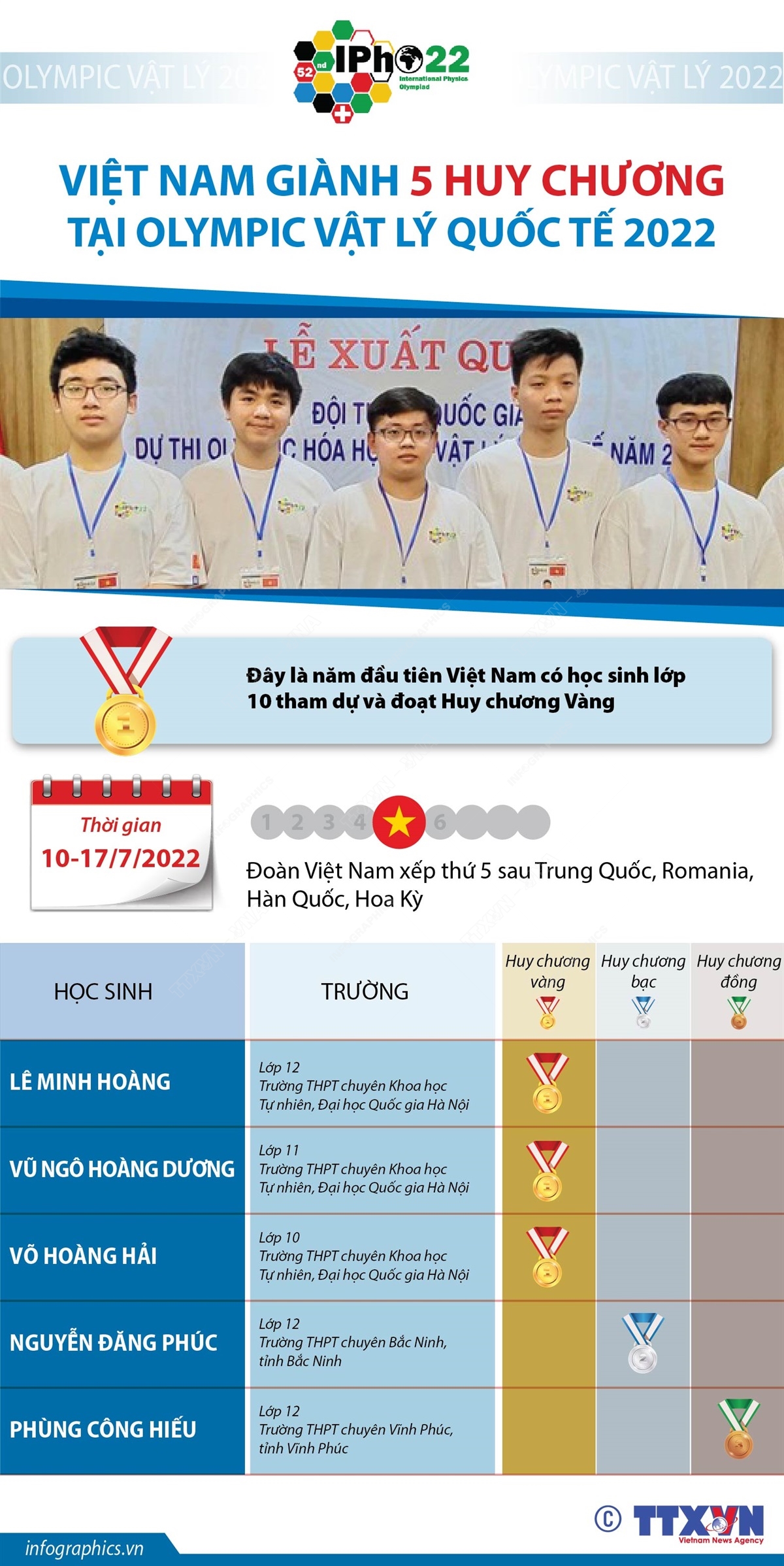 Việt Nam giành 5 huy chương tại Olympic Vật lý Quốc tế 2022