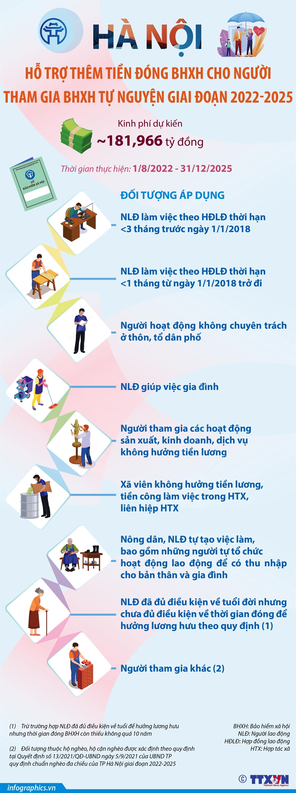 Hà Nội hỗ trợ thêm tiền đóng BHXH cho người tham gia BHXH tự nguyện giai đoạn 2022-2025