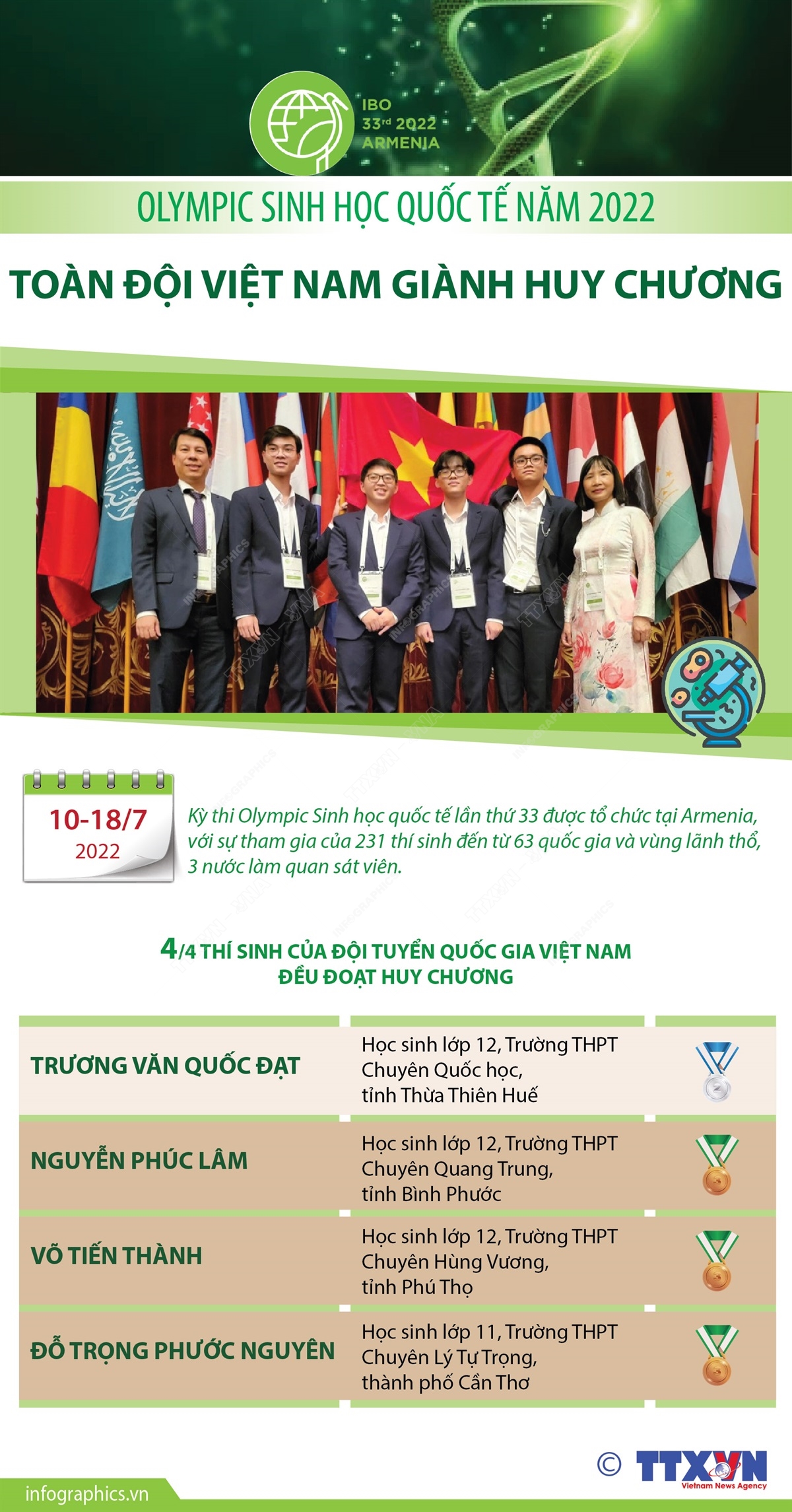Toàn đội Việt Nam giành huy chương tại Olympic Sinh học quốc tế năm 2022