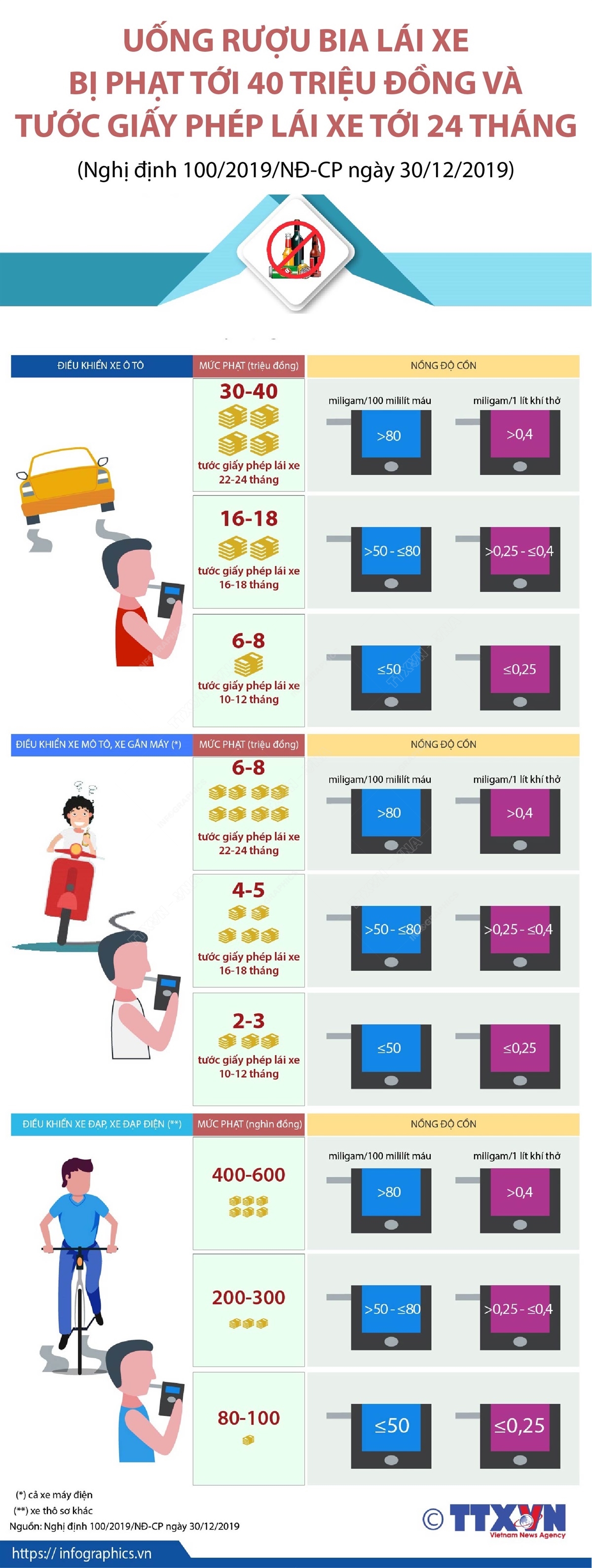 Uống rượu bia lái xe bị phạt tới 40 triệu đồng và tước giấy phép lái xe tới 24 tháng