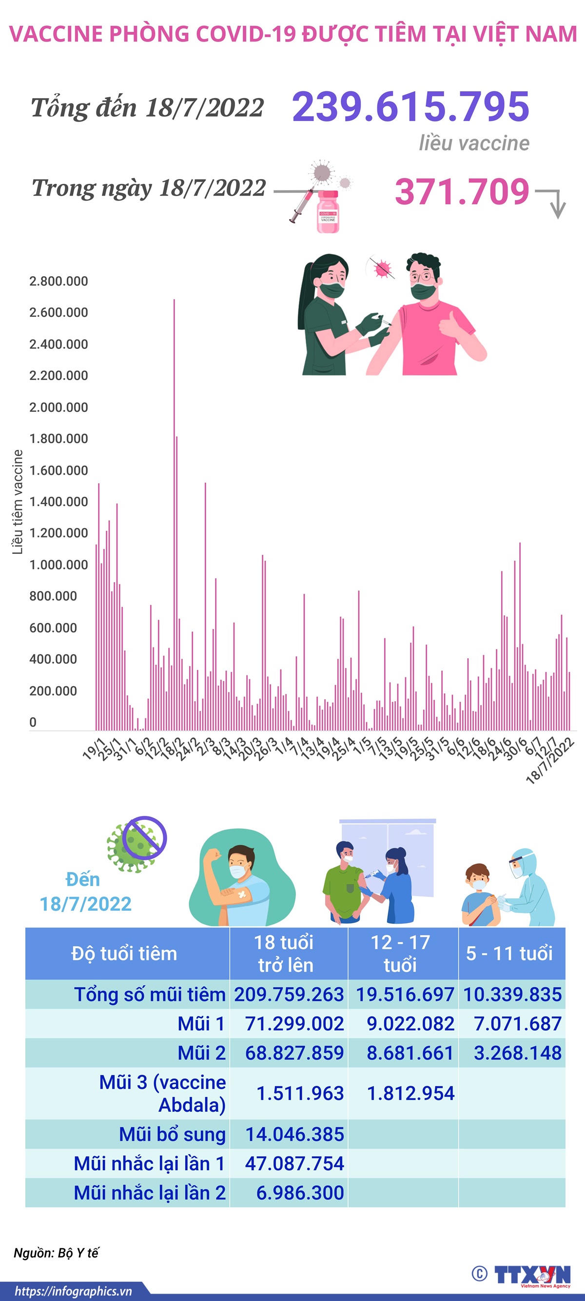 Hơn 239,61 triệu liều vaccine phòng COVID-19 đã được tiêm tại Việt Nam